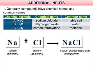 ADDITIONAL INPUTS
1. Generally, compounds have chemical names and
common names
Chemical formula Chemical name Common name
A. NaCl sodium chloride table salt
B. H2O dihydrogen oxide water
C. CH4 carbon tetrahydride methane
 