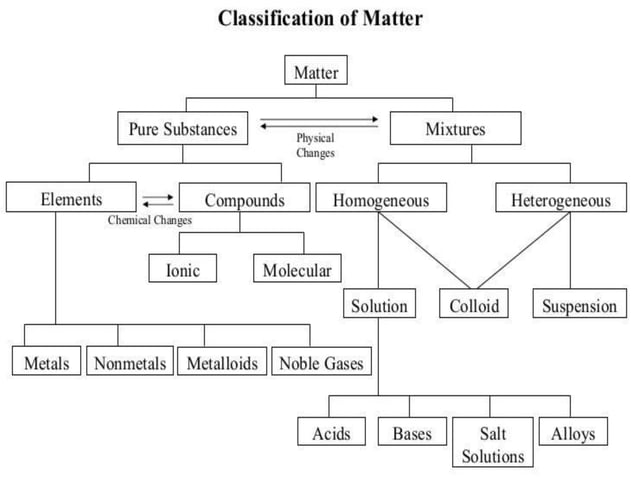 Module 2 elements-and-compounds | PPT | Chemistry | Science