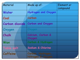 Material Made up of: Element or
compound
Water Hydrogen and Oxygen
Coal Carbon
Carbon dioxide Carbon and Oxygen
Oxygen Oxygen
Chalk Calcium, Carbon &
Oxygen
Wax Carbon & Hydrogen
Table salt Sodium & Chlorine
Caffeine Carbon, Hydrogen,
Nitrogen & Oxygen
 