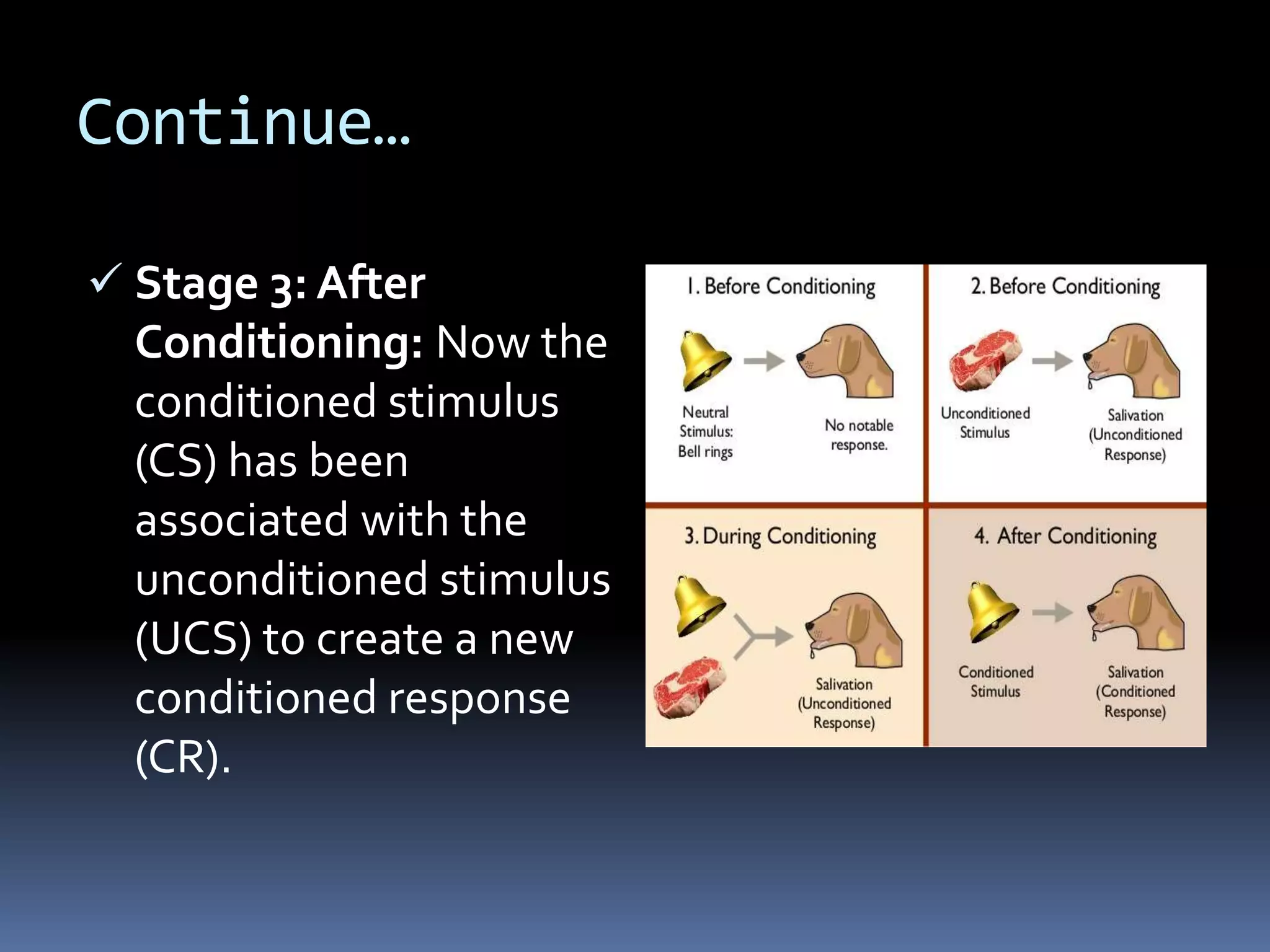 Continue…
 Stage 3: After
Conditioning: Now the
conditioned stimulus
(CS) has been
associated with the
unconditioned stimulus
(UCS) to create a new
conditioned response
(CR).
 