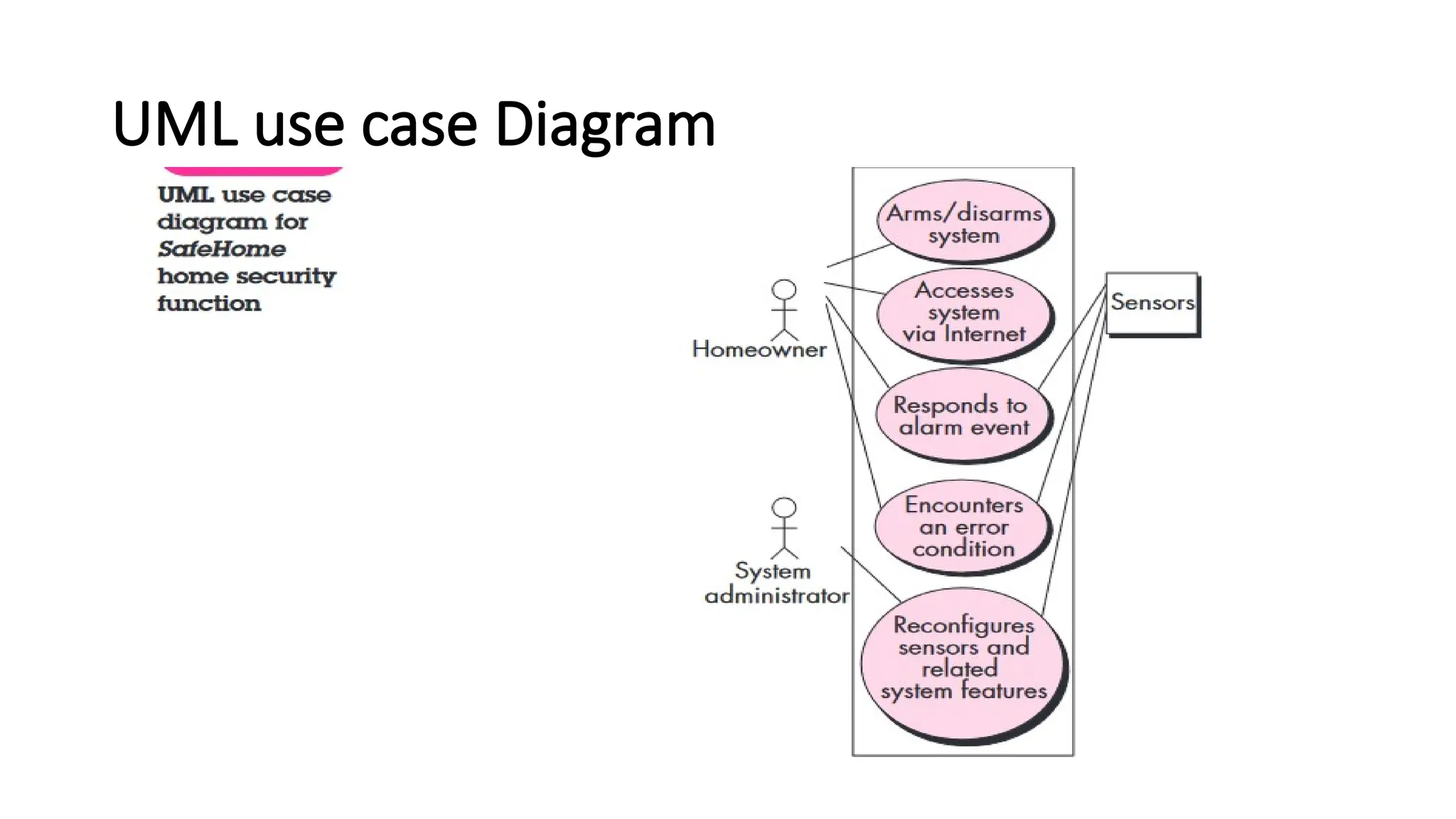 UML use case Diagram
 