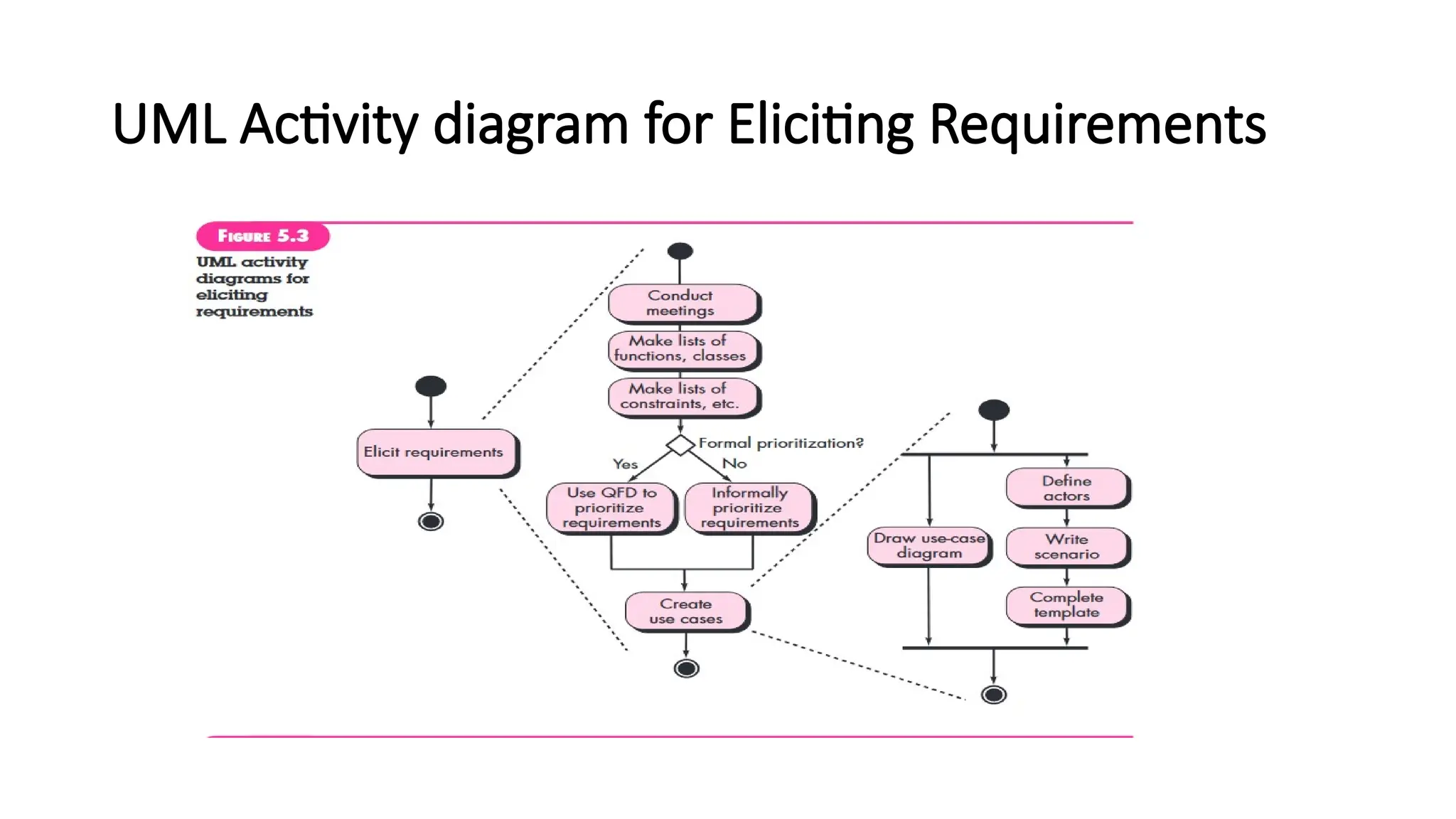UML Activity diagram for Eliciting Requirements
 