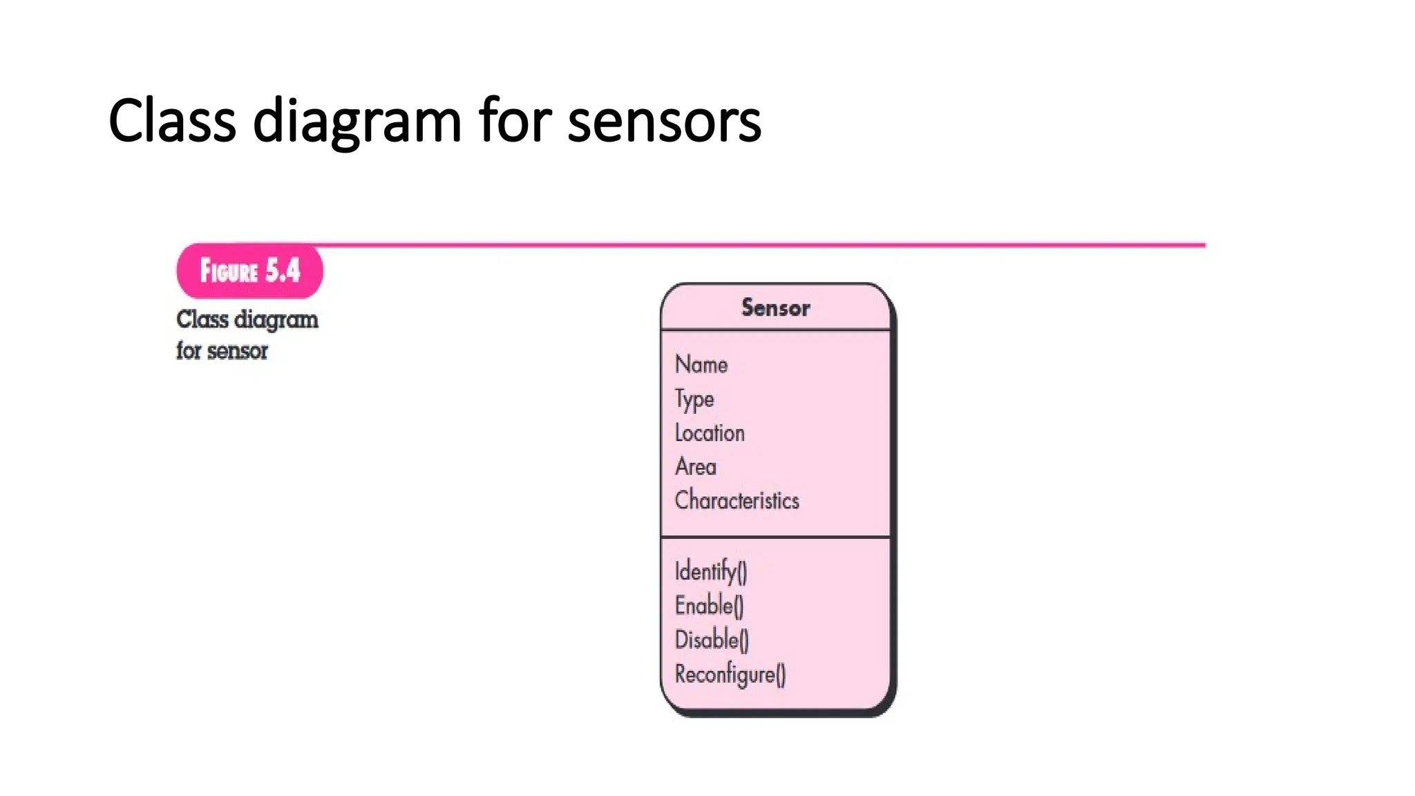 Class diagram for sensors
 