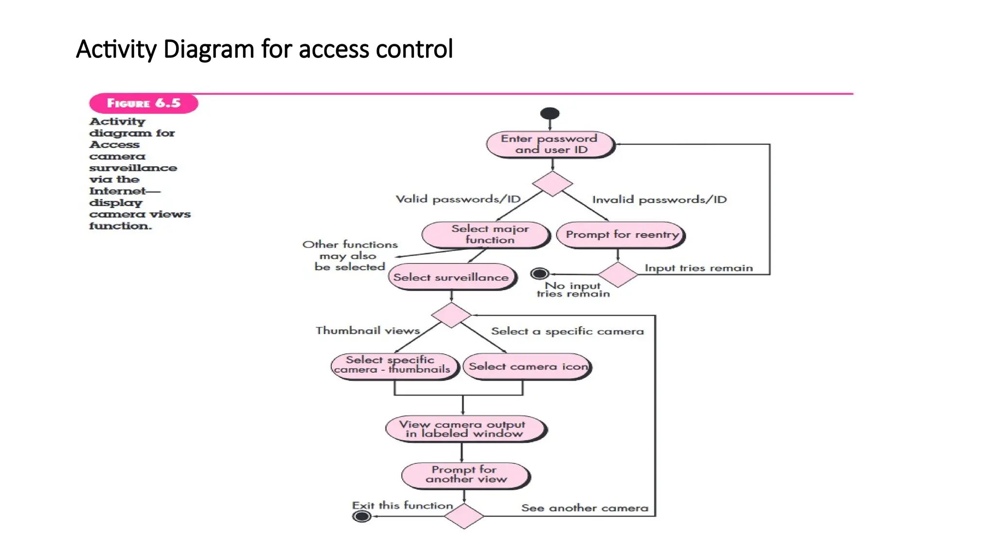 Activity Diagram for access control
 