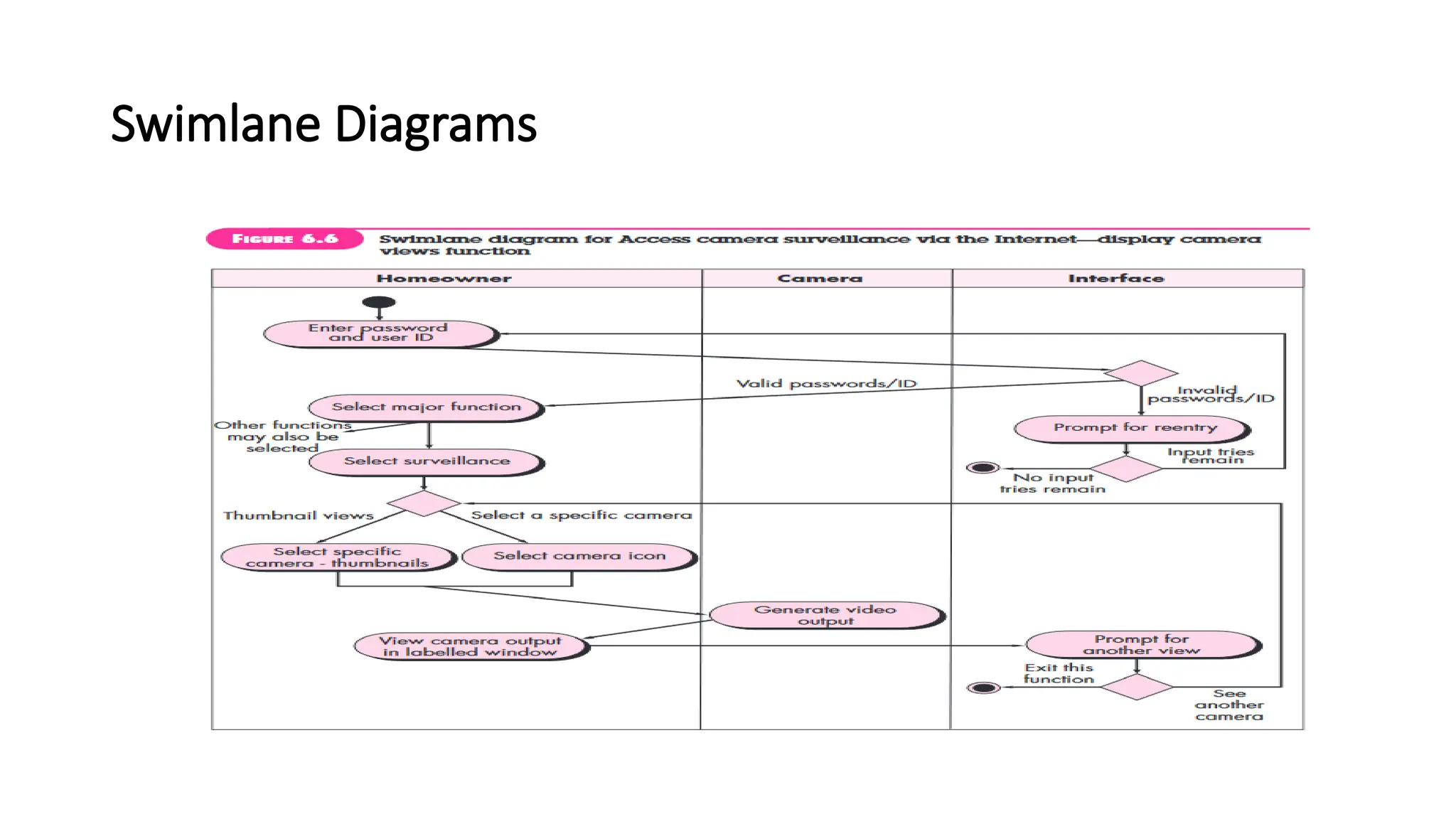 Swimlane Diagrams
 