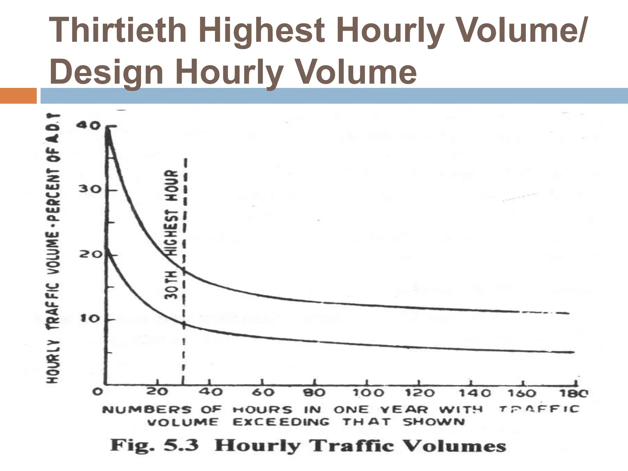Thirtieth Highest Hourly Volume/
Design Hourly Volume
 