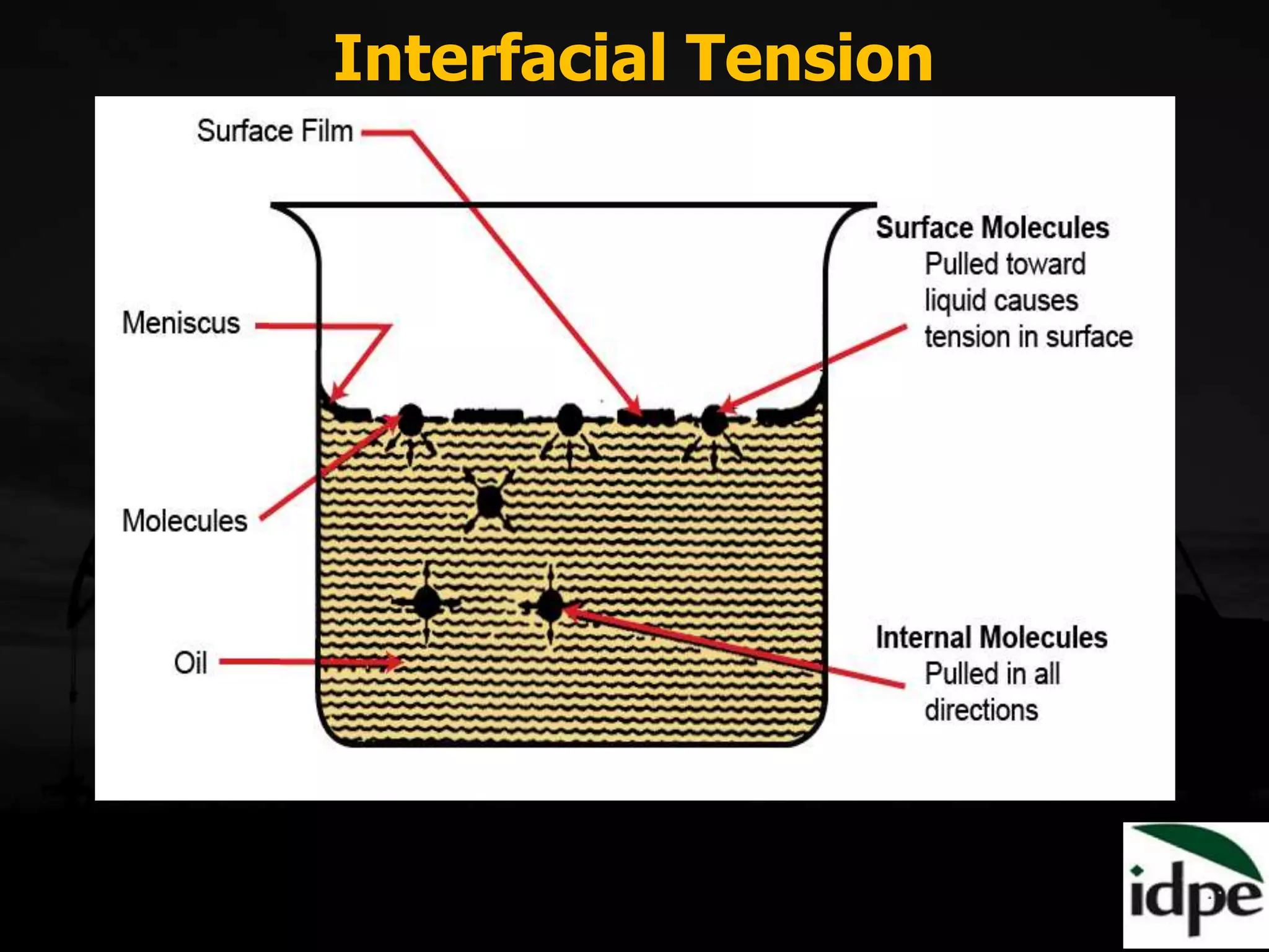 Interfacial Tension
 