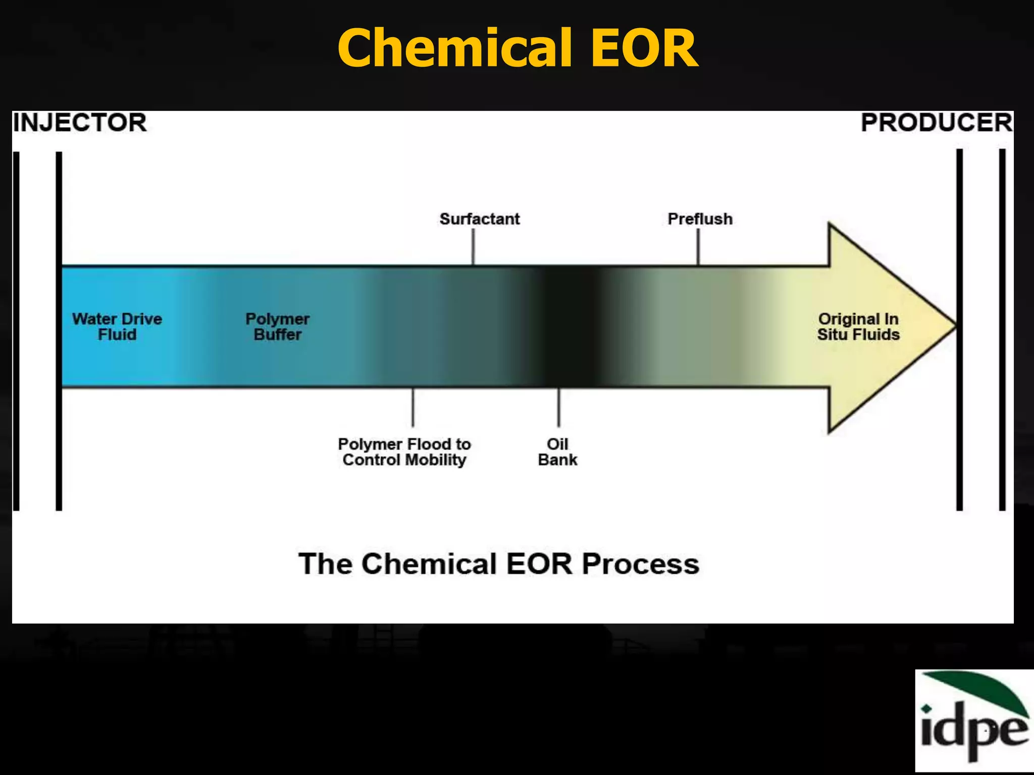 Chemical EOR
 