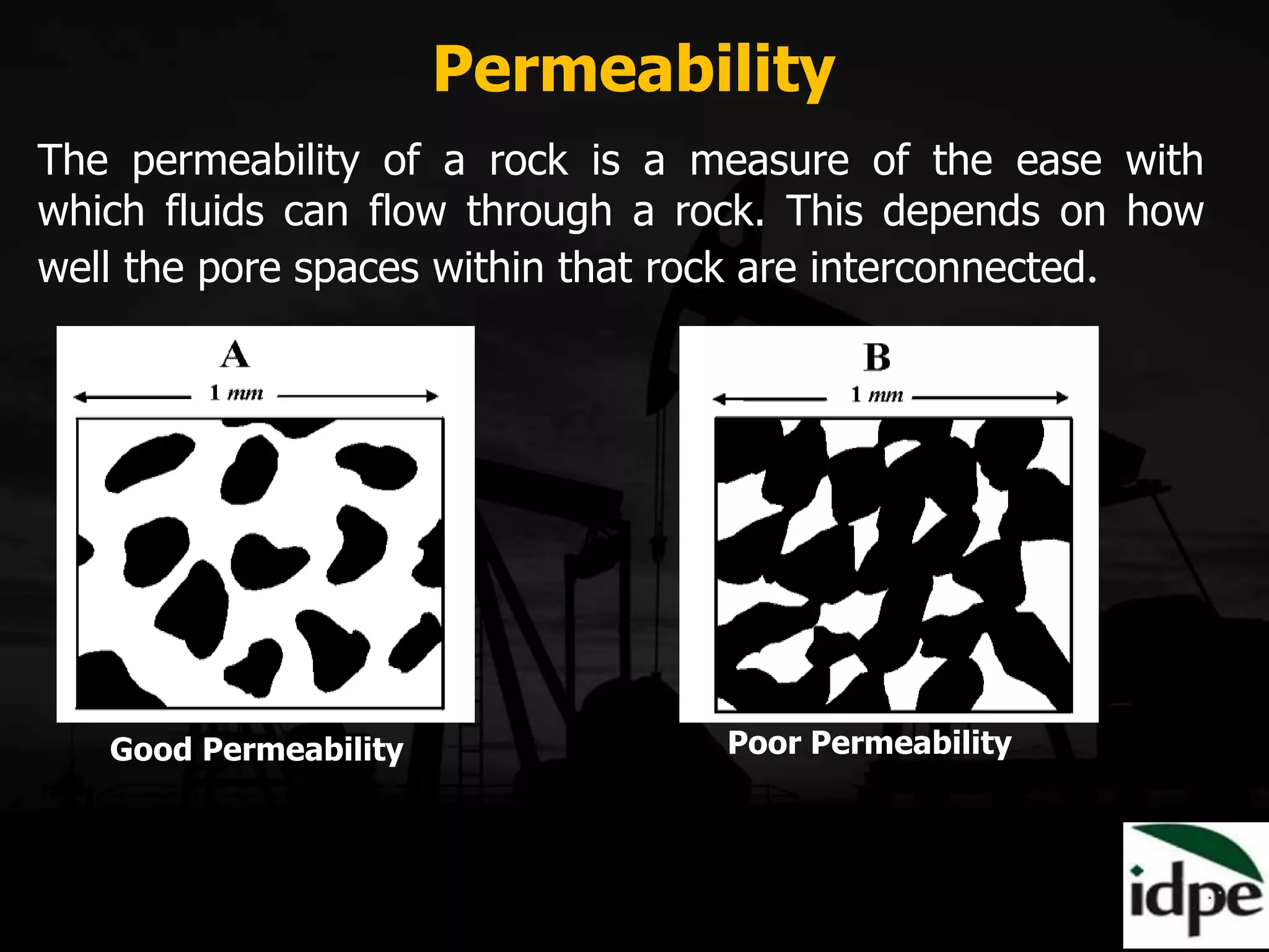 Permeability
The permeability of a rock is a measure of the ease with
which fluids can flow through a rock. This depends on how
well the pore spaces within that rock are interconnected.
Good Permeability Poor Permeability
 