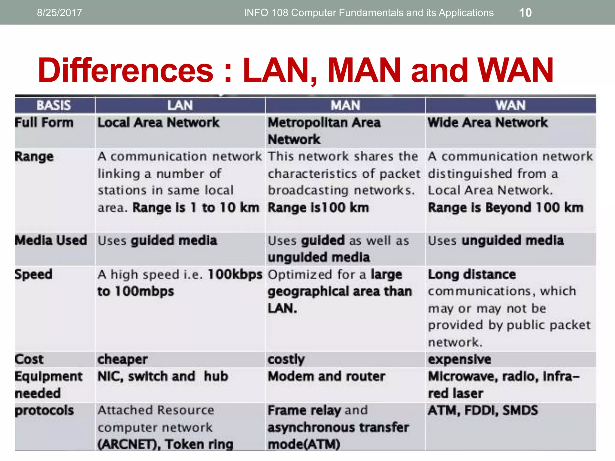 Differences : LAN, MAN and WAN
8/25/2017 INFO 108 Computer Fundamentals and its Applications 10
 