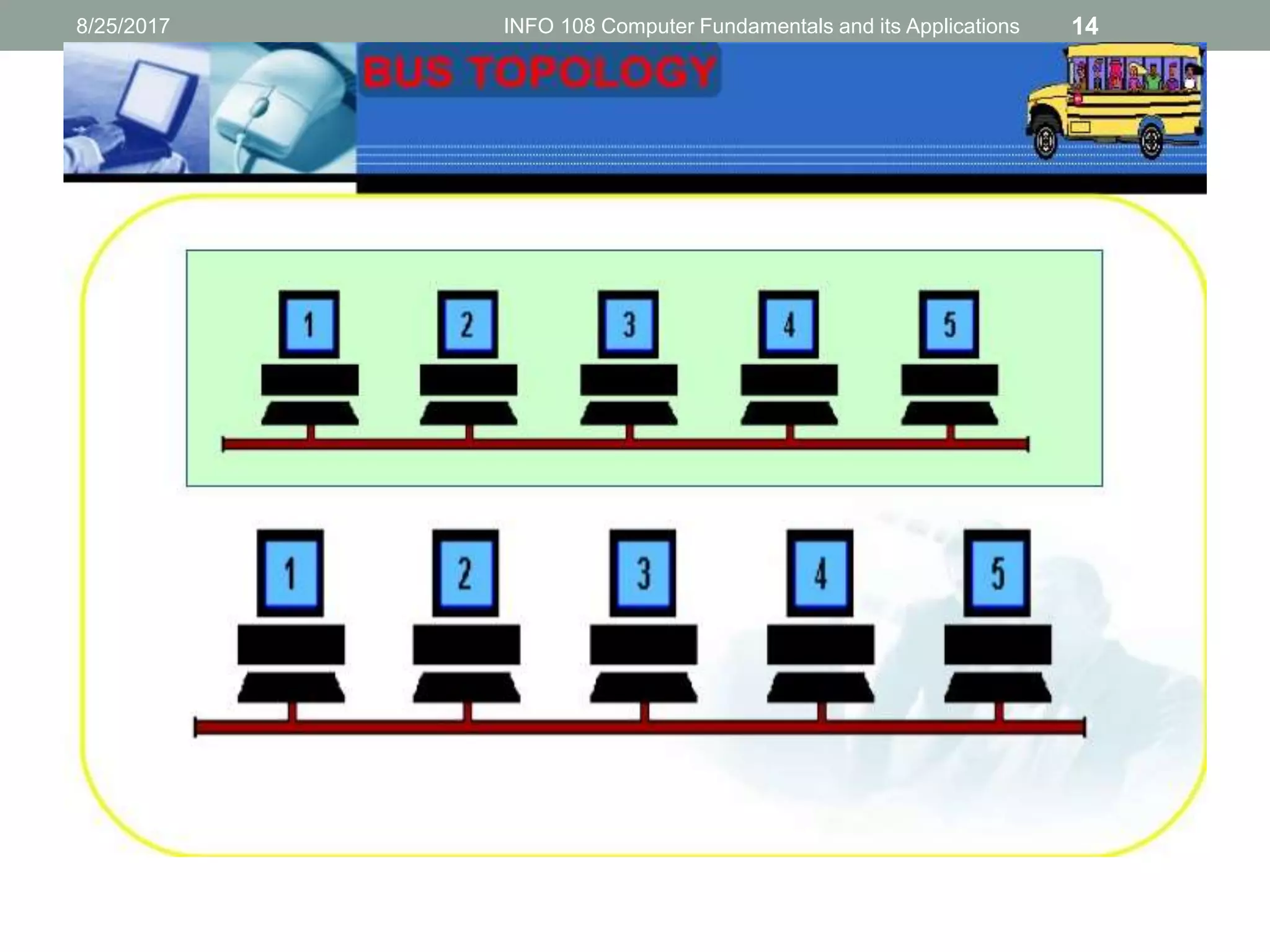 8/25/2017 INFO 108 Computer Fundamentals and its Applications 14
 