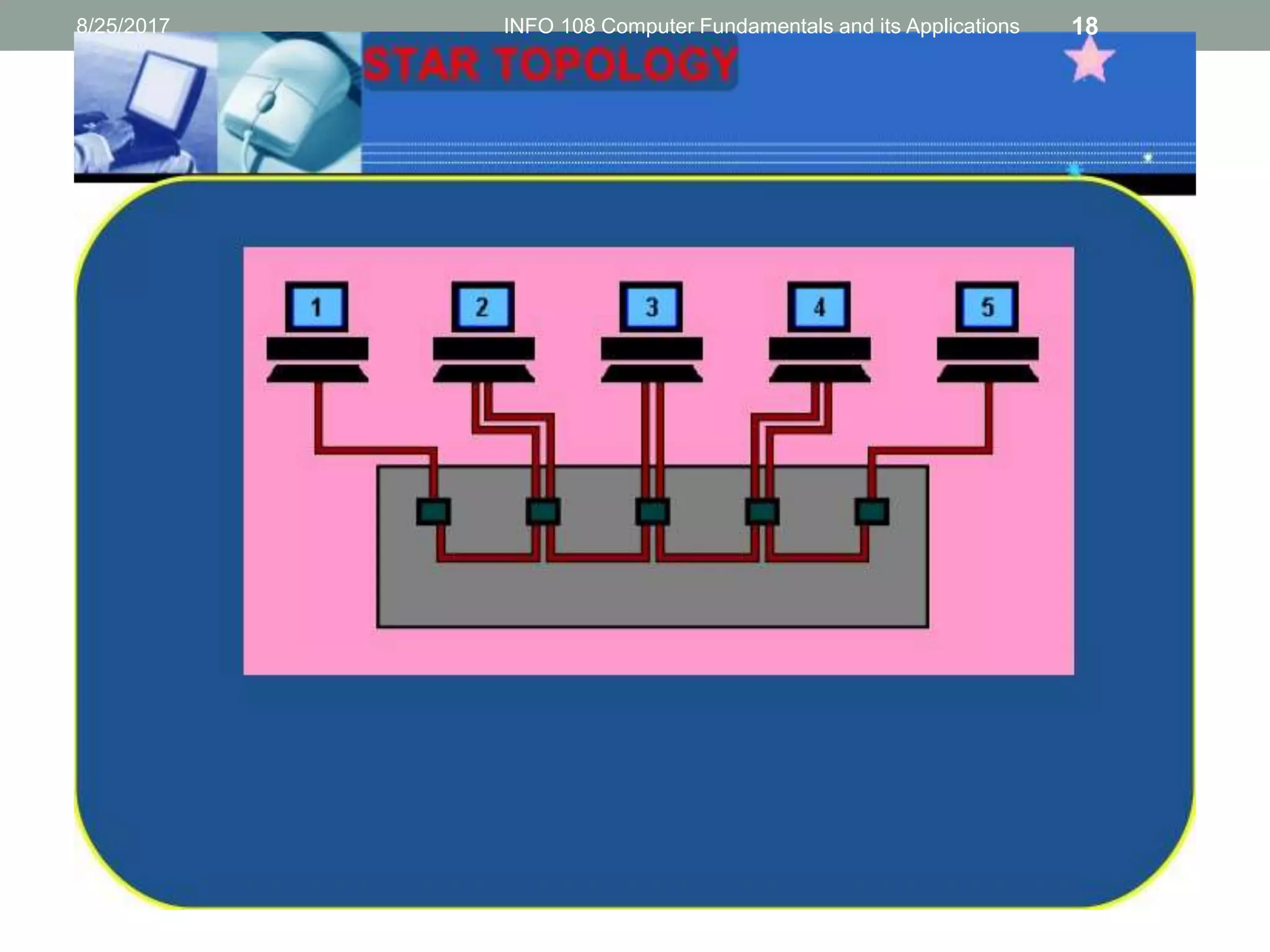 8/25/2017 INFO 108 Computer Fundamentals and its Applications 18
 