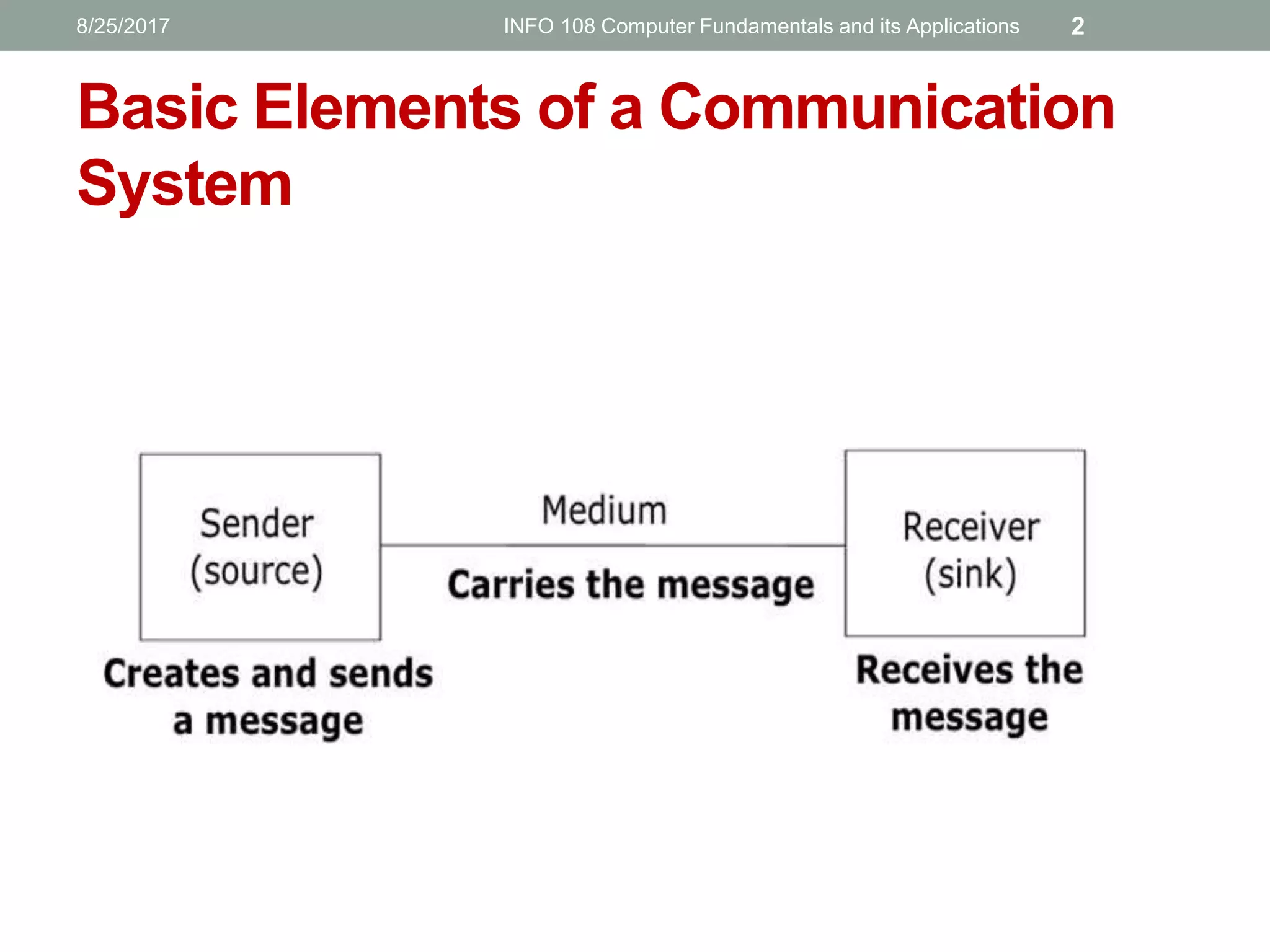Basic Elements of a Communication
System
8/25/2017 INFO 108 Computer Fundamentals and its Applications 2
 