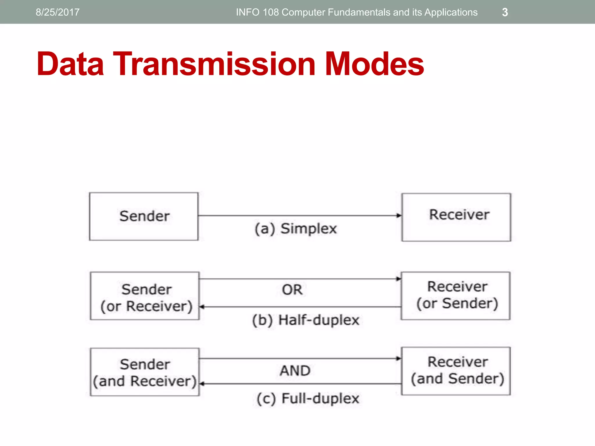 Data Transmission Modes
8/25/2017 INFO 108 Computer Fundamentals and its Applications 3
 