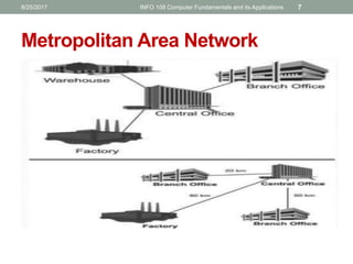 Metropolitan Area Network
8/25/2017 INFO 108 Computer Fundamentals and its Applications 7
 