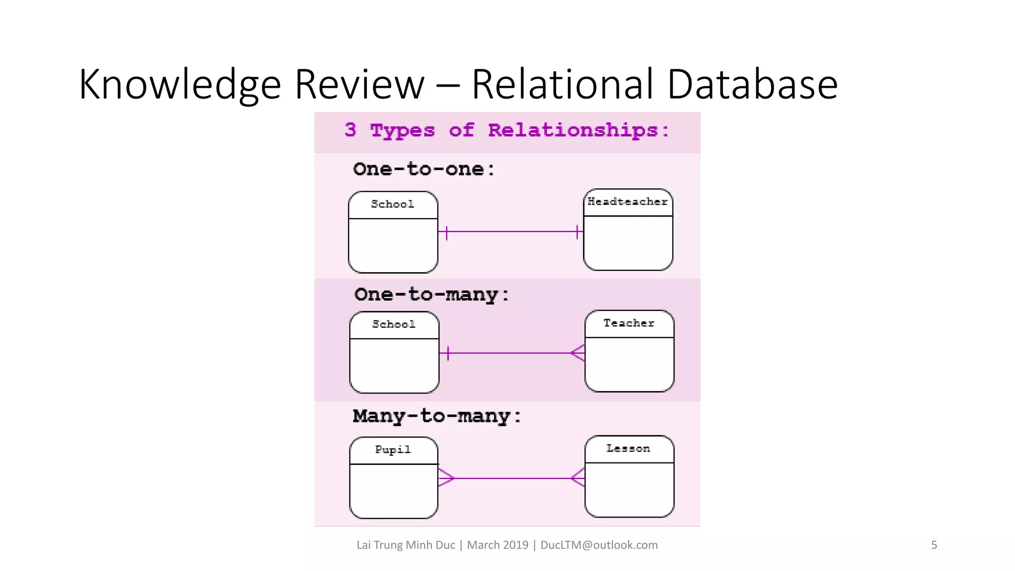 Knowledge Review – Relational Database
Lai Trung Minh Duc | March 2019 | DucLTM@outlook.com 5
 