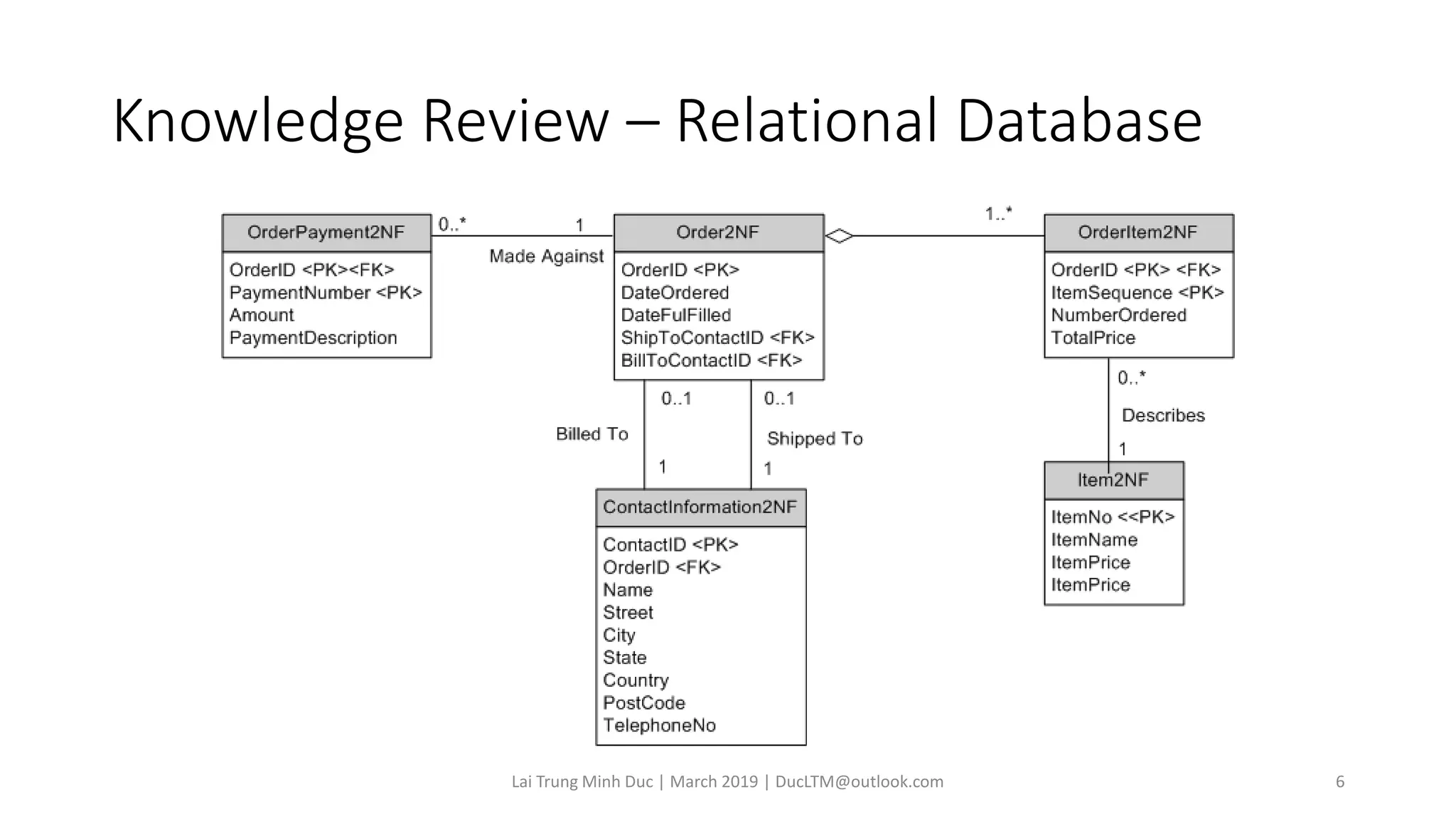 Knowledge Review – Relational Database
Lai Trung Minh Duc | March 2019 | DucLTM@outlook.com 6
 