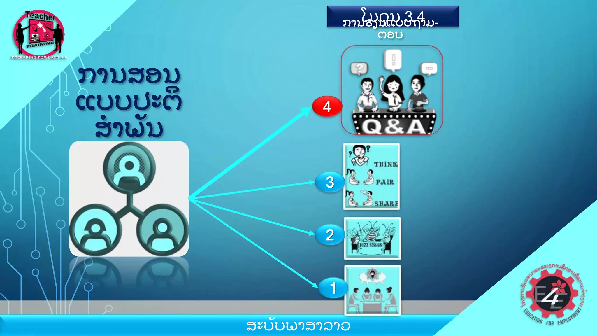 ການສອນ
ແບບປະຕ
ິ
ສາພ
ັ ນ
ໂມດນ 3.4
ສະບ
ັ ບພາສາລາວ
ການຮຽນແບບຖາມ-
ຕອບ
1
2
3
4
 