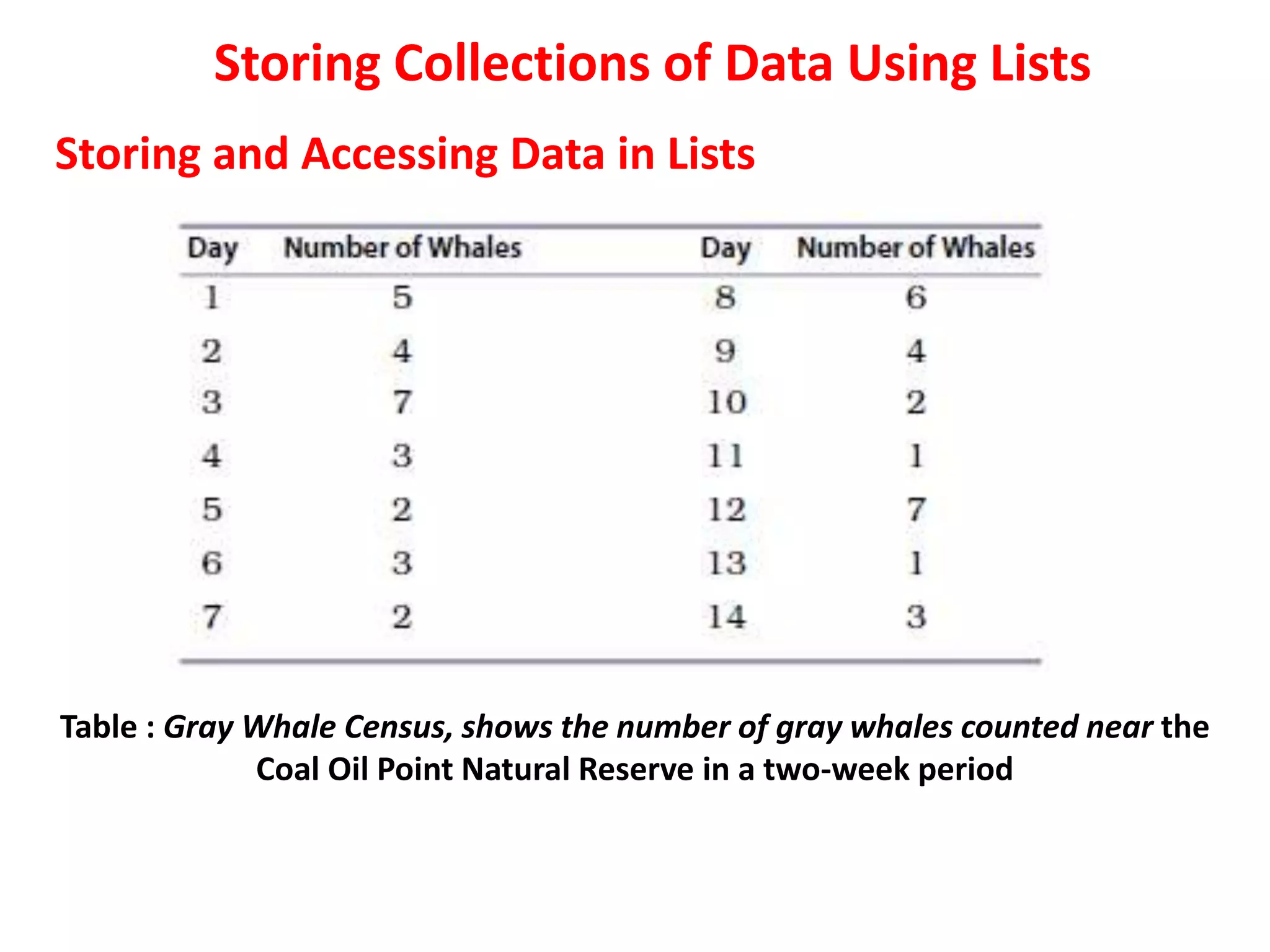Storing Collections of Data Using Lists
Storing and Accessing Data in Lists
Table : Gray Whale Census, shows the number of gray whales counted near the
Coal Oil Point Natural Reserve in a two-week period
 