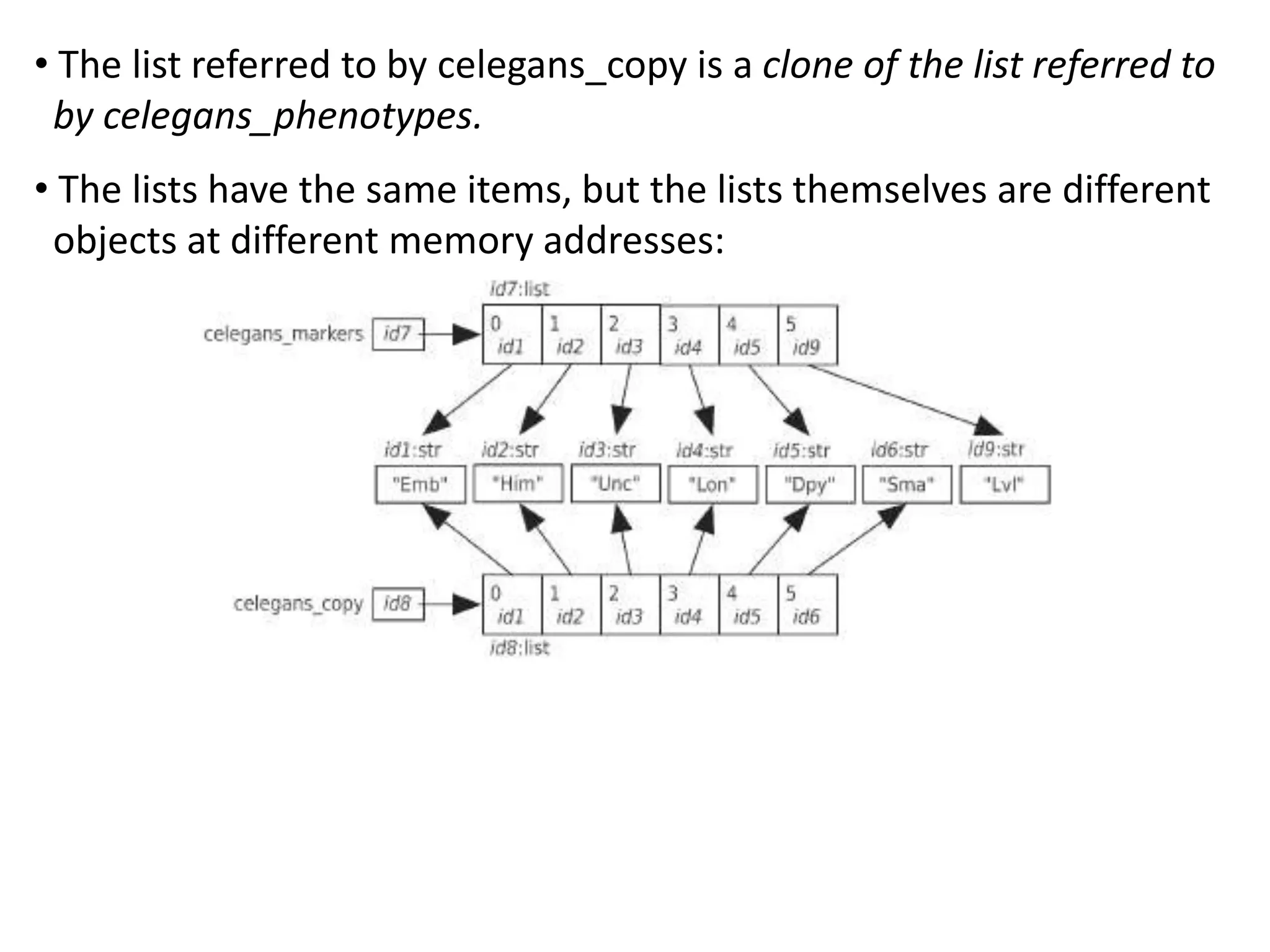 • The list referred to by celegans_copy is a clone of the list referred to
by celegans_phenotypes.
• The lists have the same items, but the lists themselves are different
objects at different memory addresses:
 