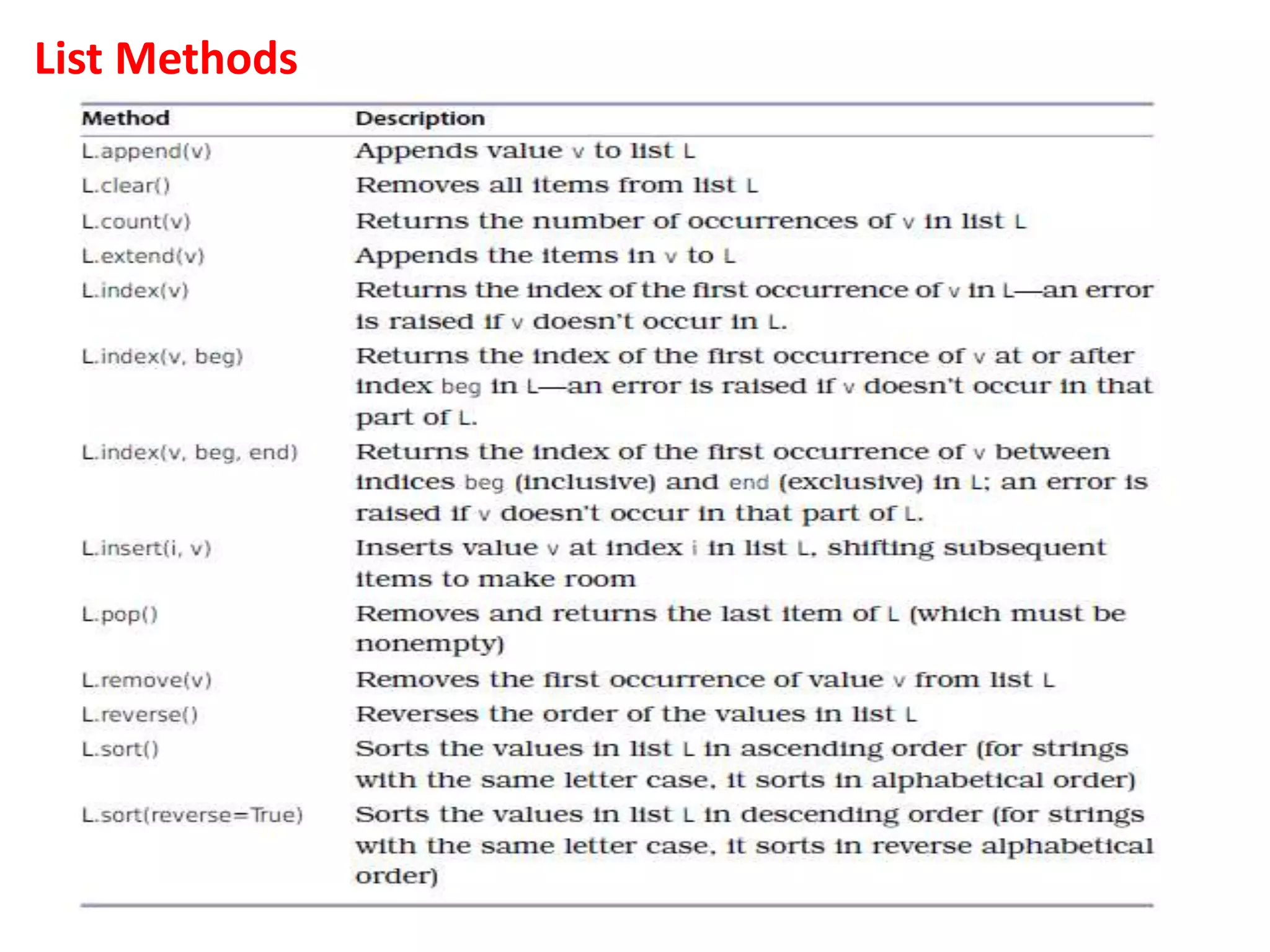 List Methods
 