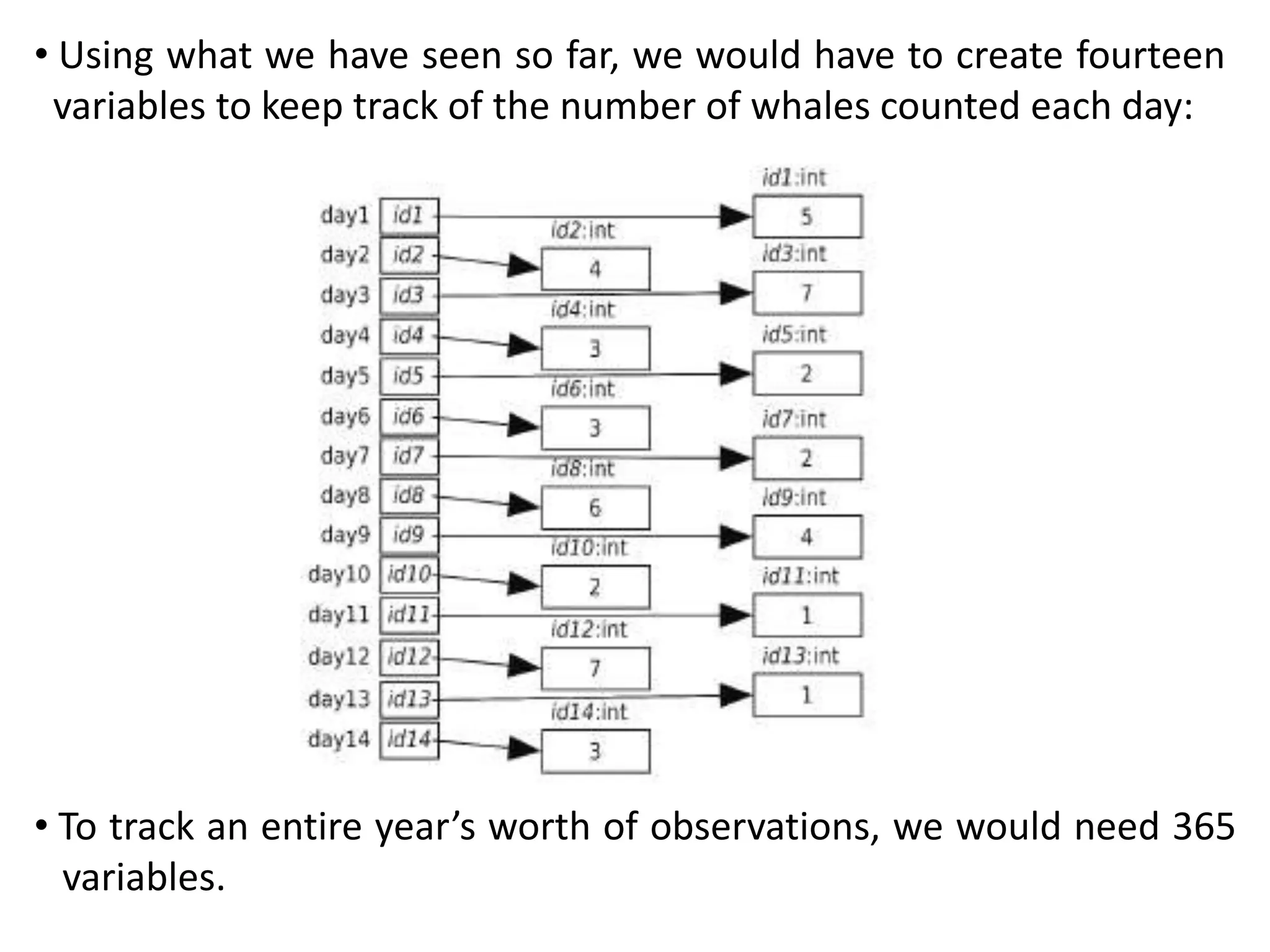 • Using what we have seen so far, we would have to create fourteen
variables to keep track of the number of whales counted each day:
• To track an entire year’s worth of observations, we would need 365
variables.
 