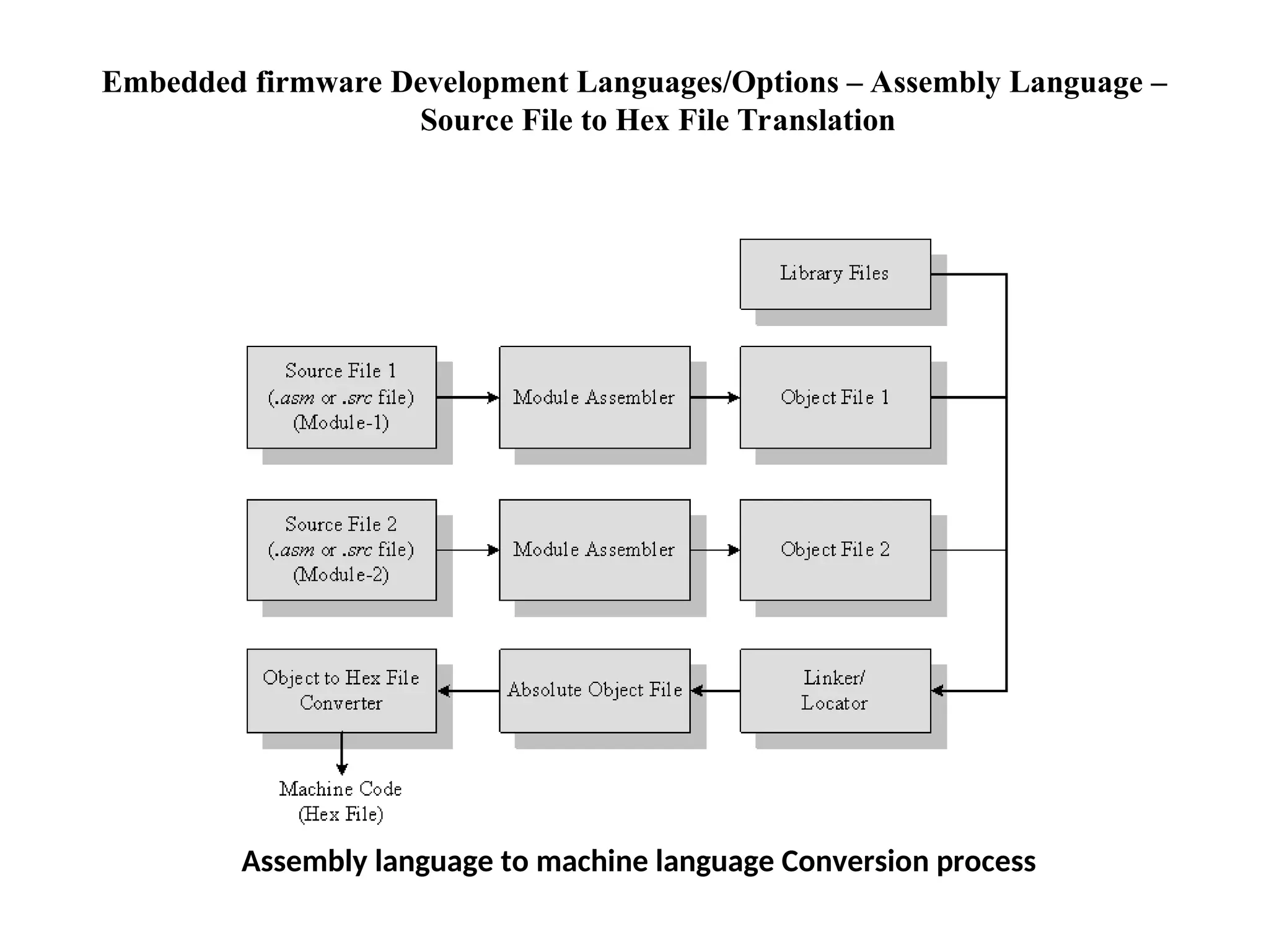 Embedded firmware Development Languages/Options – Assembly Language –
Source File to Hex File Translation
Assembly language to machine language Conversion process
 