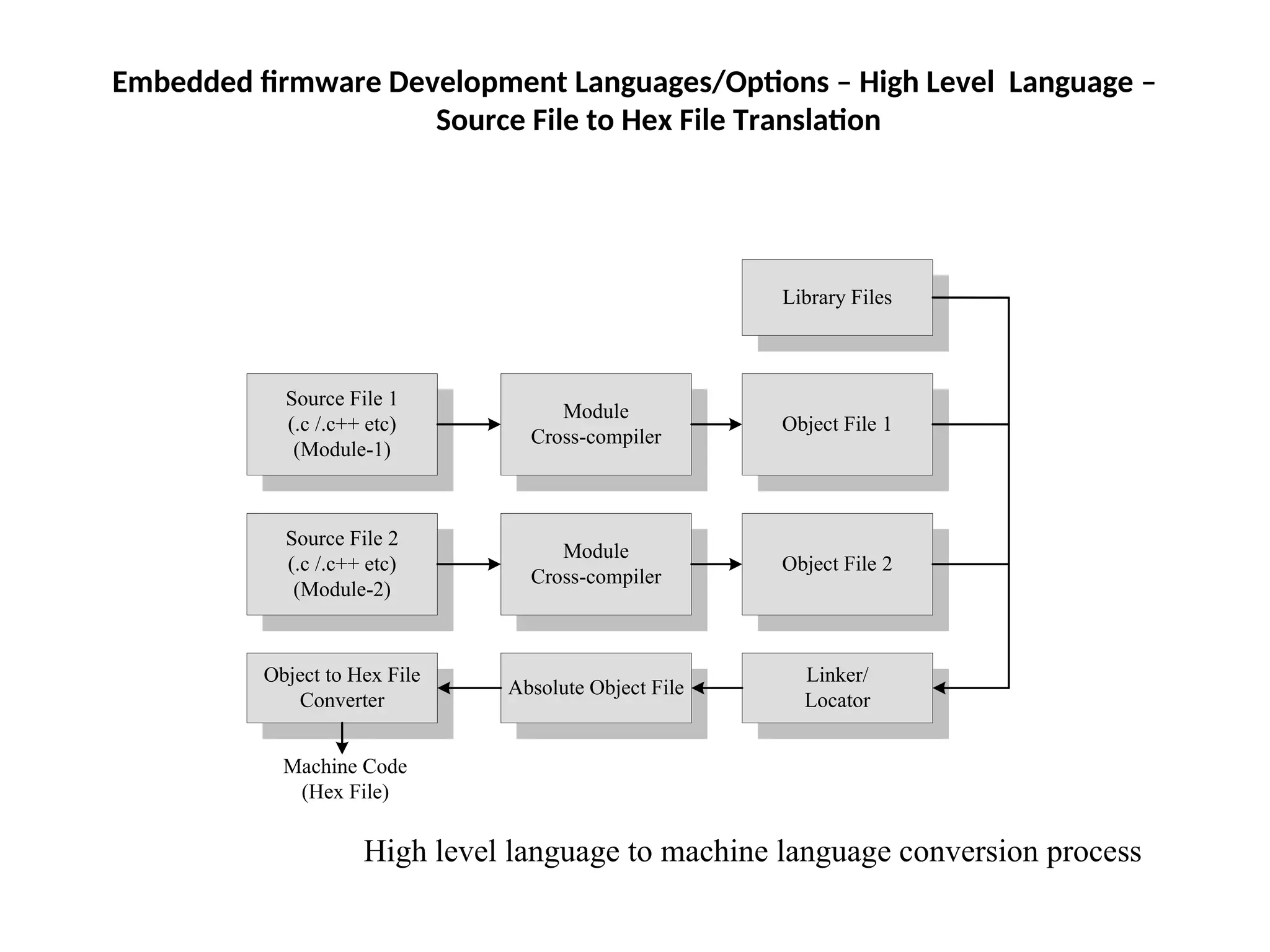 Embedded firmware Development Languages/Options – High Level Language –
Source File to Hex File Translation
Source File 1
(.c /.c++ etc)
(Module-1)
Module
Cross-compiler
Source File 2
(.c /.c++ etc)
(Module-2)
Module
Cross-compiler
Object File 1
Object File 2
Library Files
Linker/
Locator
Absolute Object File
Object to Hex File
Converter
Machine Code
(Hex File)
High level language to machine language conversion process
 