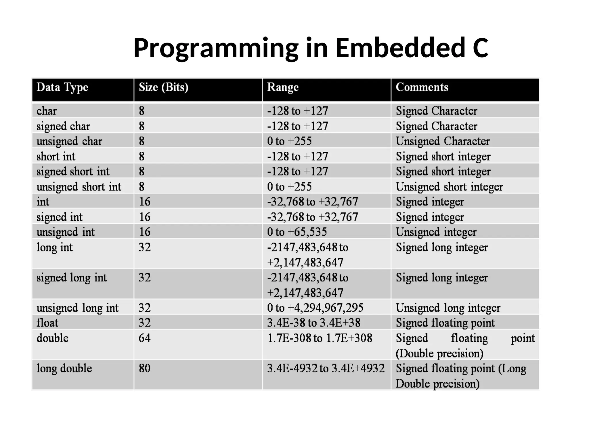 Programming in Embedded C
 