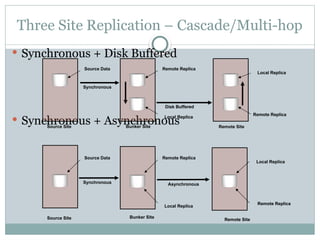 Three Site Replication – Cascade/Multi-hop
 Synchronous + Disk Buffered
 Synchronous + Asynchronous
Bunker Site Remote Site
Local Replica
Remote Replica
Local Replica
Source Data
Synchronous
Remote Replica
Disk Buffered
Source Site
Bunker Site
Remote Site
Local Replica
Remote Replica
Local Replica
Source Data
Synchronous
Remote Replica
Asynchronous
Source Site
 