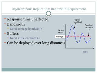 Asynchronous Replication: Bandwidth Requirement
 Response time unaffected
 Bandwidth
 Need average bandwidth
 Buffers
 Need sufficient buffers
 Can be deployed over long distances
Average
Time
Writes
MB/s
Required
bandwidth
Typical
workload
 
