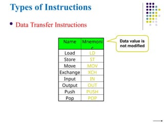 Types of Instructions
 Data Transfer Instructions
Name Mnemoni
c
Load LD
Store ST
Move MOV
Exchange XCH
Input IN
Output OUT
Push PUSH
Pop POP
Data value is
not modified
 