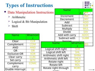 Name M
n
emoni
c
Increment INC
Decrement DEC
Add ADD
Subtract SUB
Multiply MUL
Divide DIV
Add with carry ADDC
Subtract with
borrow
SUBB
Negate NEG
Types of Instructions
 Data Manipulation Instructions
 Arithmetic
 Logical & Bit Manipulation
 Shift
Name Mnemoni
c
Clear CLR
Complement COM
AND AND
OR OR
Exclusive-OR XOR
Clear carry CLRC
Set carry SETC
Complement
carry
COMC
Enable interrupt EI
Name Mnemoni
c
Logical shift right SHR
Logical shift left SHL
Arithmetic shift right SHRA
Arithmetic shift left SHLA
Rotate right ROR
Rotate left ROL
Rotate right through RORC
 