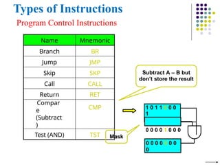 Types of Instructions
Program Control Instructions
Name Mnemonic
Branch BR
Jump JMP
Skip SKP
Call CALL
Return RET
Compar
e
(Subtract
)
CMP
Test (AND) TST
Subtract A – B but
don’t store the result
1 0 1 1 0 0 0
1
0 0 0 0 1 0 0 0
0 0 0 0 0 0 0
0
Mask
 