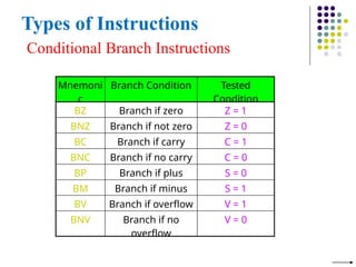 Types of Instructions
Conditional Branch Instructions
Mnemoni
c
Branch Condition Tested
Condition
BZ Branch if zero Z = 1
BNZ Branch if not zero Z = 0
BC Branch if carry C = 1
BNC Branch if no carry C = 0
BP Branch if plus S = 0
BM Branch if minus S = 1
BV Branch if overflow V = 1
BNV Branch if no
overflow
V = 0
 