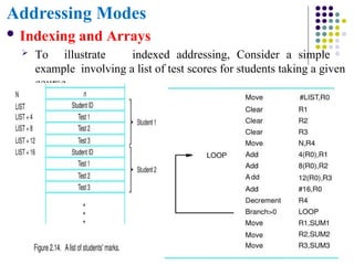Addressing Modes
 Indexing and Arrays
 To illustrate indexed addressing, Consider a simple
example involving a list of test scores for students taking a given
course.
 