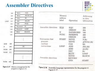 Assembler Directives
 