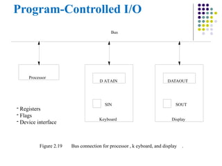 Program-Controlled I/O
- Registers
- Flags
- Device interface
D ATAIN DATAOUT
SIN
Keyboard
SOUT
Display
Bus
Figure 2.19 Bus connection for processor , k eyboard, and display .
Processor
 
