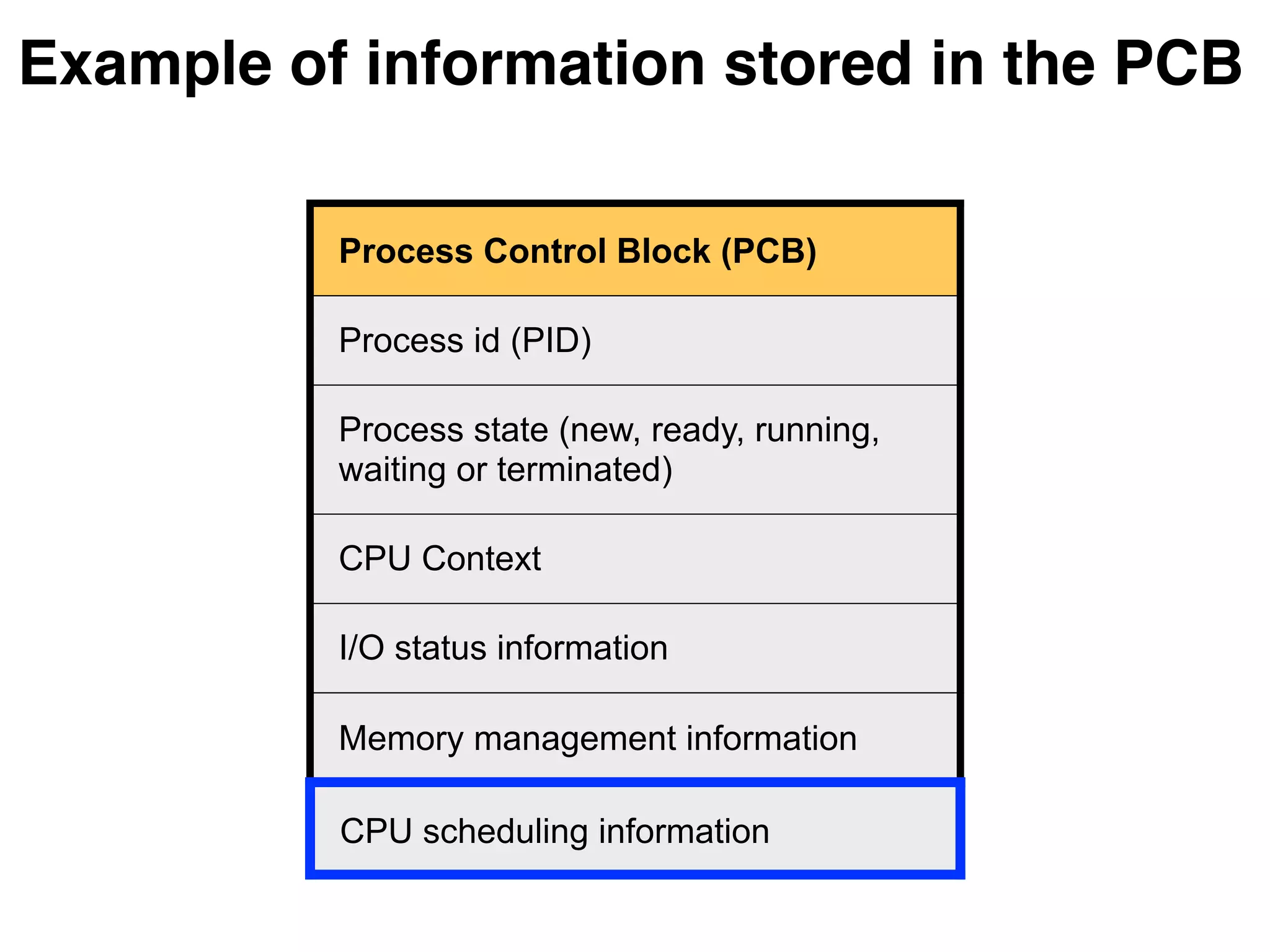 Process Control Block (PCB)
Process id (PID)
Process state (new, ready, running,
waiting or terminated)
CPU Context
I/O status information
Memory management information
CPU scheduling information
Example of information stored in the PCB
 