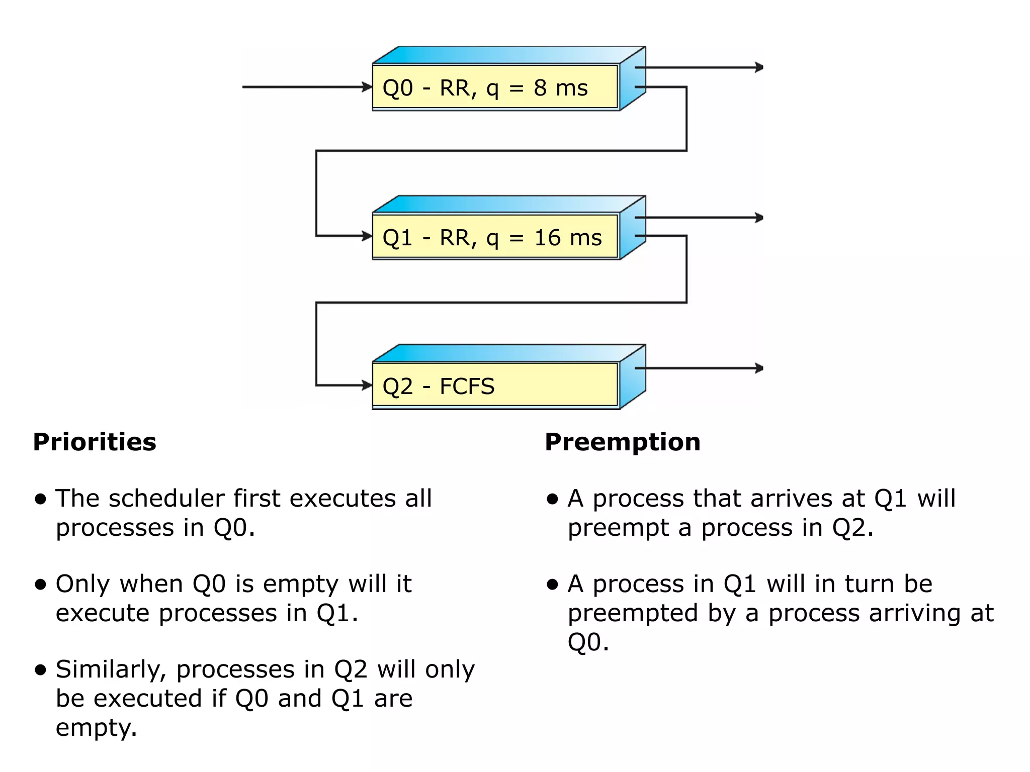 Q0 - RR, q = 8 ms
Q1 - RR, q = 16 ms
Q2 - FCFS
Priorities
• The scheduler first executes all
processes in Q0.
• Only when Q0 is empty will it
execute processes in Q1.
• Similarly, processes in Q2 will only
be executed if Q0 and Q1 are
empty.
Preemption
• A process that arrives at Q1 will
preempt a process in Q2.
• A process in Q1 will in turn be
preempted by a process arriving at
Q0.
 