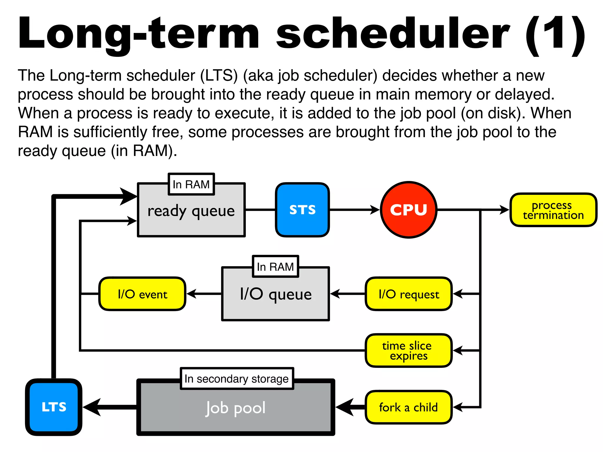 ready queue
ready queue CPU
I/O queueI/O event I/O request
process
termination
time slice
expires
fork a childLTS
STS
The Long-term scheduler (LTS) (aka job scheduler) decides whether a new
process should be brought into the ready queue in main memory or delayed.
When a process is ready to execute, it is added to the job pool (on disk). When
RAM is sufﬁciently free, some processes are brought from the job pool to the
ready queue (in RAM).
Long-term scheduler (1)
In RAM
In RAM
Job pool
In secondary storage
 
