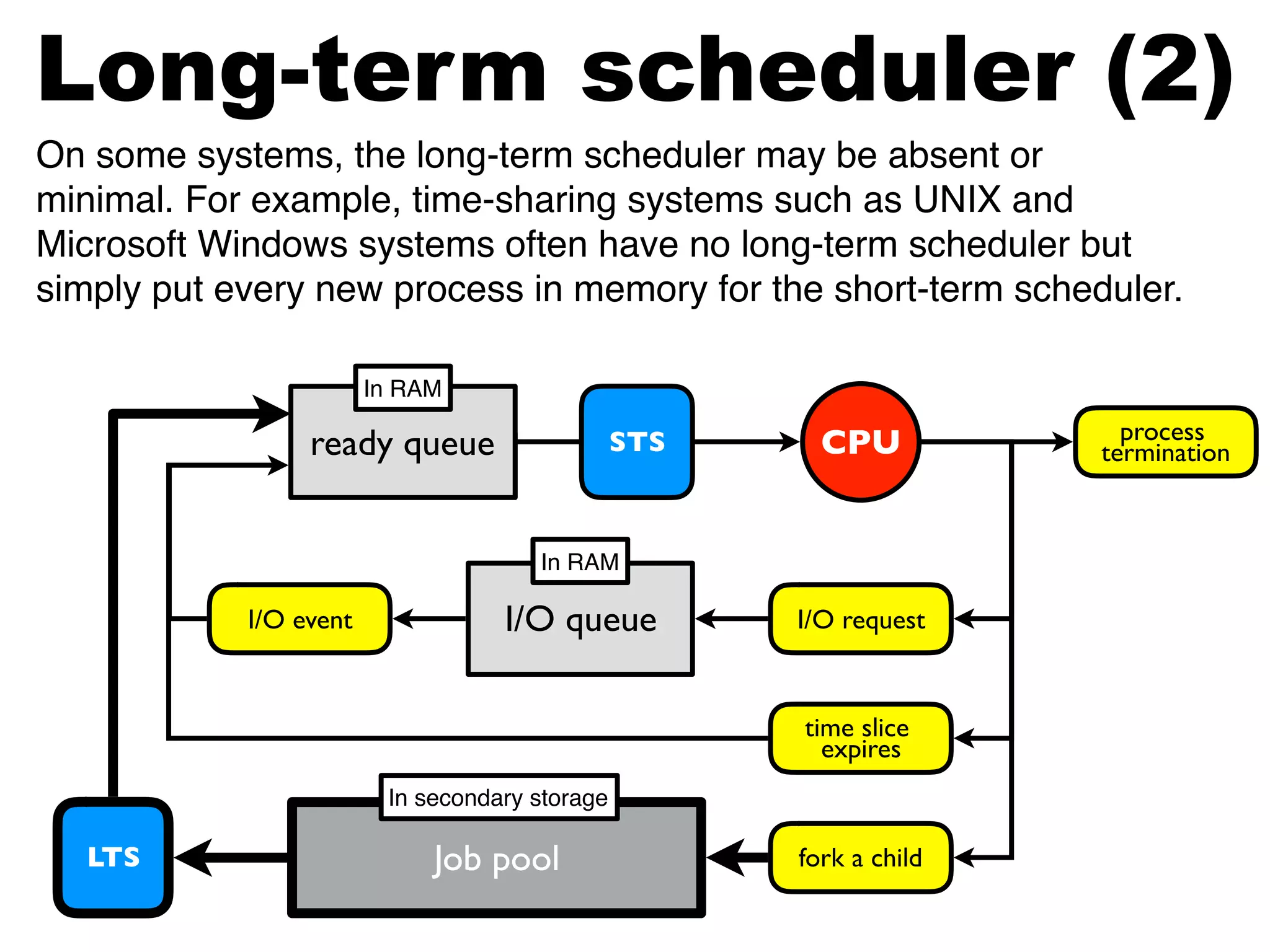 ready queue
ready queue CPU
I/O queueI/O event I/O request
process
termination
time slice
expires
fork a childLTS
STS
On some systems, the long-term scheduler may be absent or
minimal. For example, time-sharing systems such as UNIX and
Microsoft Windows systems often have no long-term scheduler but
simply put every new process in memory for the short-term scheduler.
In RAM
In RAM
Job pool
In secondary storage
Long-term scheduler (2)
 