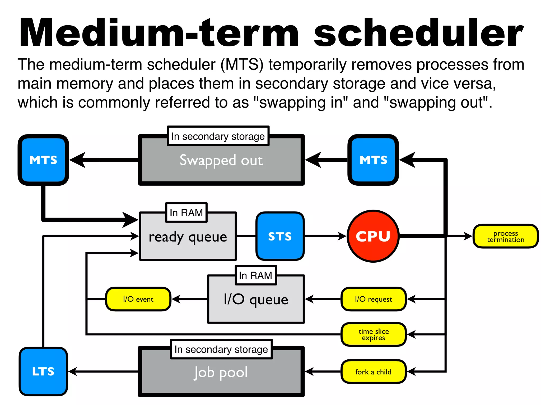 ready queue CPU
I/O queueI/O event I/O request
process
termination
time slice
expires
fork a childLTS
STS
Swapped outMTS MTS
The medium-term scheduler (MTS) temporarily removes processes from
main memory and places them in secondary storage and vice versa,
which is commonly referred to as "swapping in" and "swapping out".
Medium-term scheduler
In RAM
In RAM
In secondary storage
Job pool
In secondary storage
 
