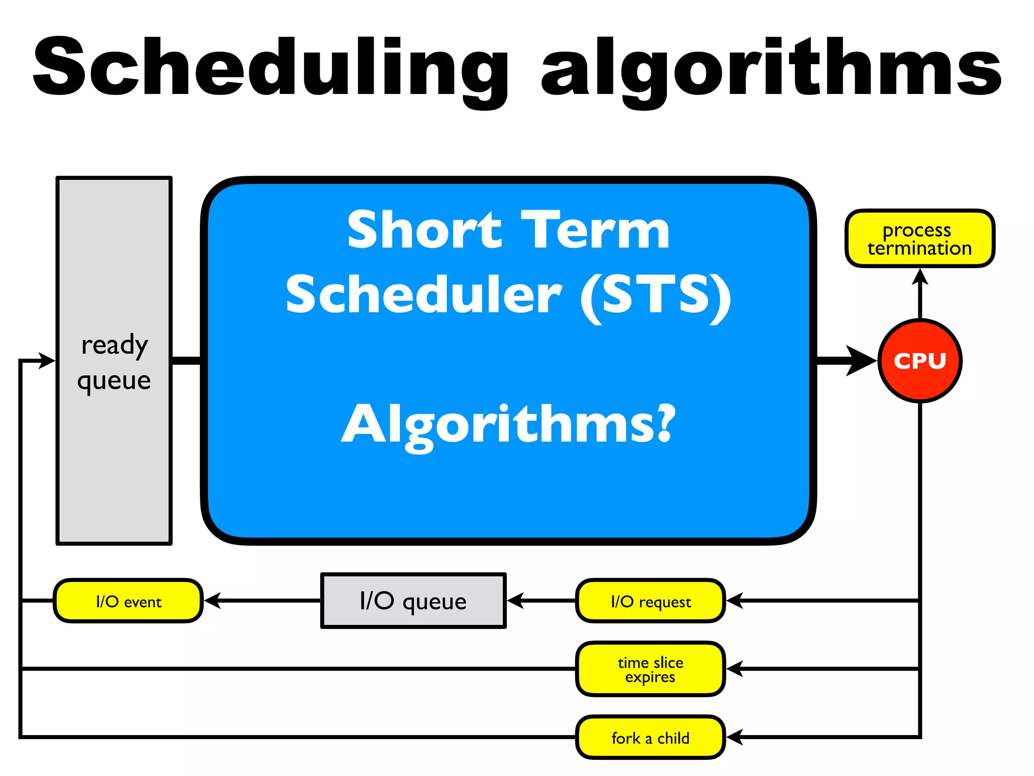 ready
queue
CPU
I/O queueI/O event I/O request
process
termination
time slice
expires
fork a child
Short Term
Scheduler (STS)
Algorithms?
Scheduling algorithms
 