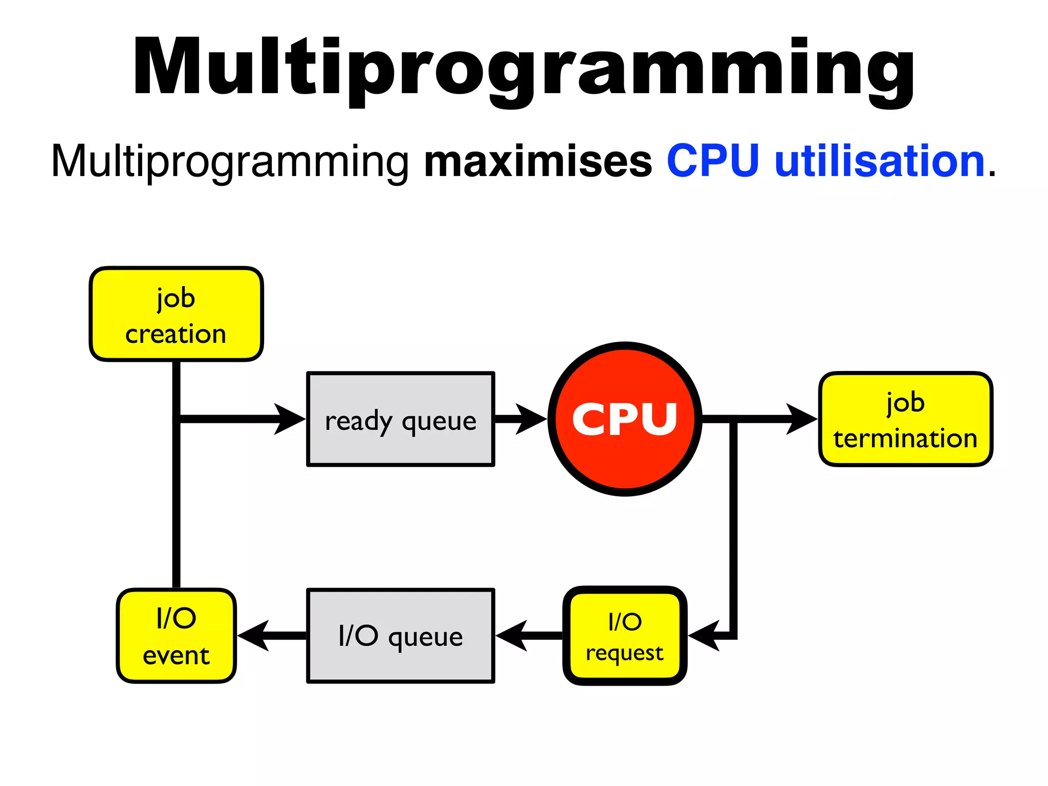 ready queue CPU
I/O queue
I/O
event
I/O
request
job
termination
job
creation
Multiprogramming
Multiprogramming maximises CPU utilisation.
 