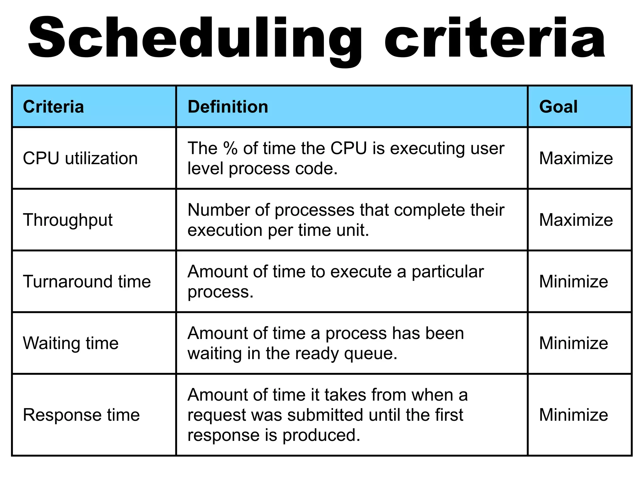 Criteria Definition Goal
CPU utilization
The % of time the CPU is executing user
level process code.
Maximize
Throughput
Number of processes that complete their
execution per time unit.
Maximize
Turnaround time
Amount of time to execute a particular
process.
Minimize
Waiting time
Amount of time a process has been
waiting in the ready queue.
Minimize
Response time
Amount of time it takes from when a
request was submitted until the first
response is produced.
Minimize
Scheduling criteria
 