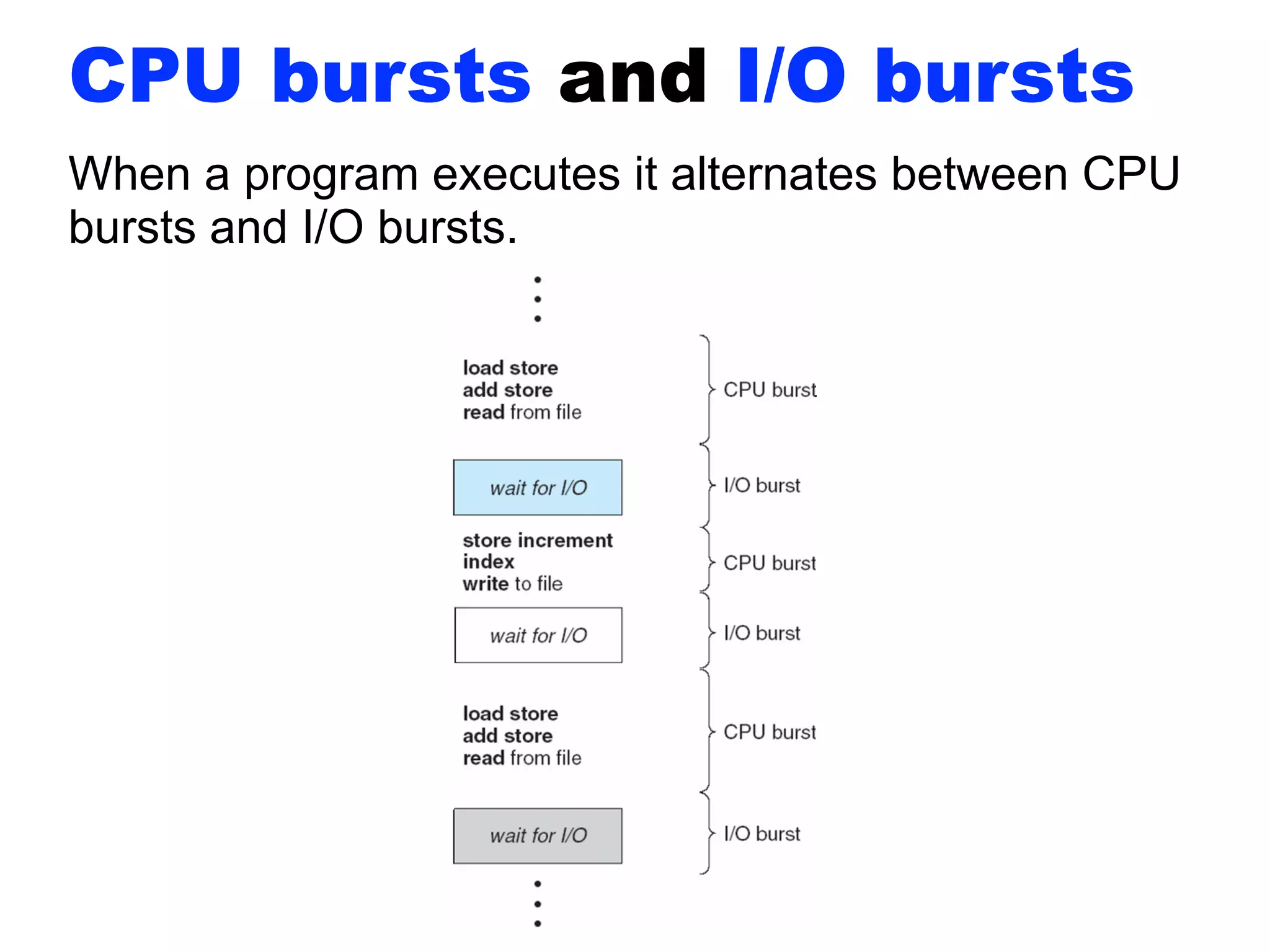 CPU bursts and I/O bursts
When a program executes it alternates between CPU
bursts and I/O bursts.
 