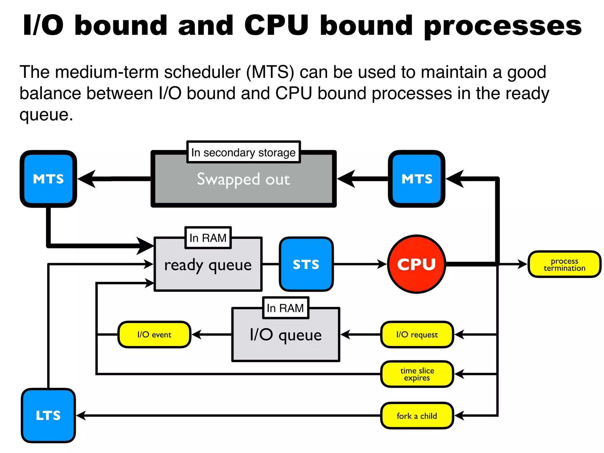 ready queue CPU
I/O queueI/O event I/O request
process
termination
time slice
expires
fork a childLTS
STS
Swapped outMTS MTS
The medium-term scheduler (MTS) can be used to maintain a good
balance between I/O bound and CPU bound processes in the ready
queue.
I/O bound and CPU bound processes
In RAM
In RAM
In secondary storage
 