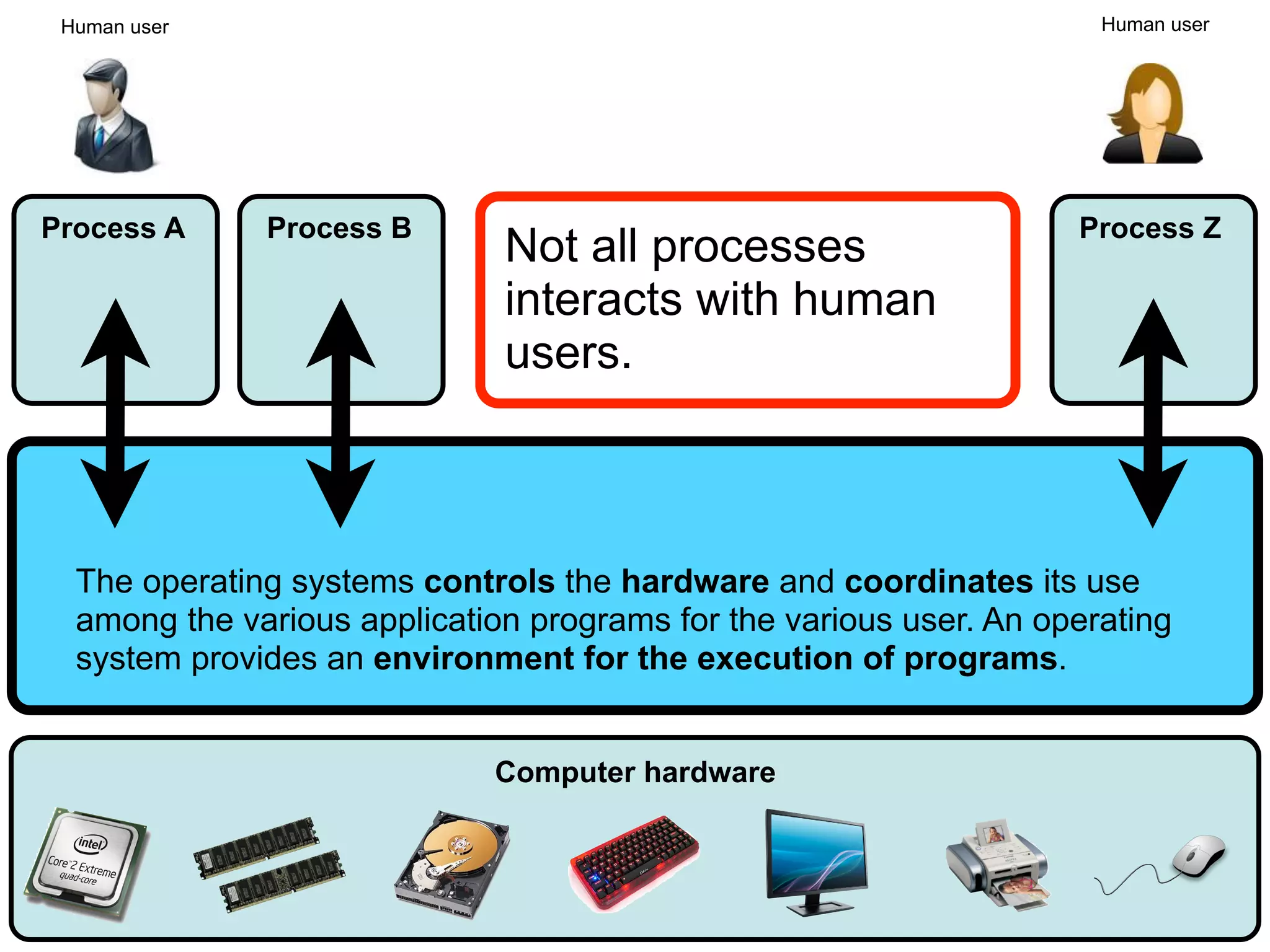 Process A Process B Process Z
The operating systems controls the hardware and coordinates its use
among the various application programs for the various user. An operating
system provides an environment for the execution of programs.
Computer hardware
Human user Human user
Not all processes
interacts with human
users.
 