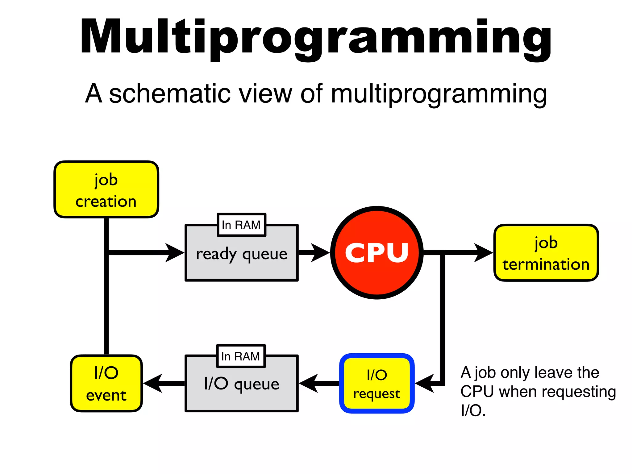 ready queue CPU
I/O queue
I/O
event
I/O
request
job
termination
job
creation
Multiprogramming
A schematic view of multiprogramming
A job only leave the
CPU when requesting
I/O.
In RAM
In RAM
 